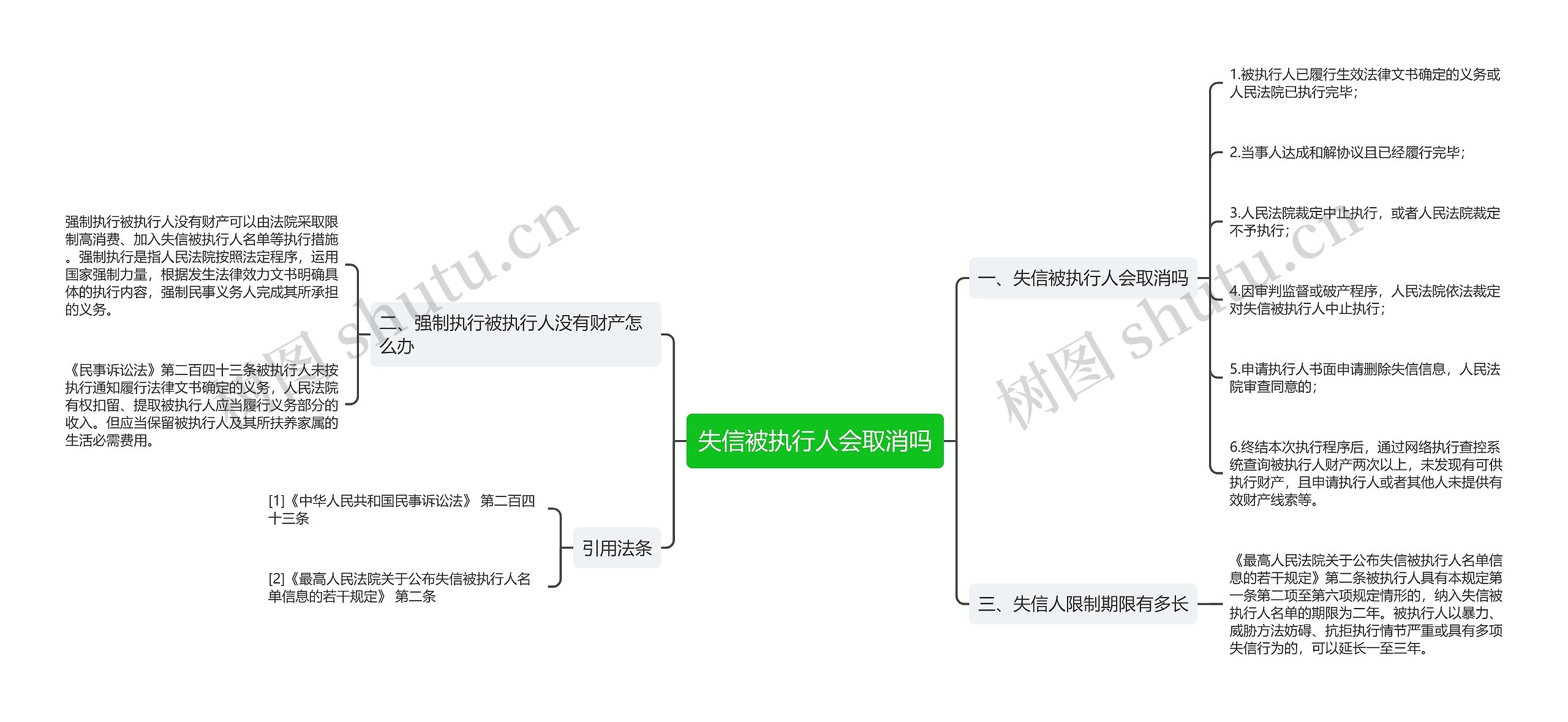 失信被执行人会取消吗思维导图