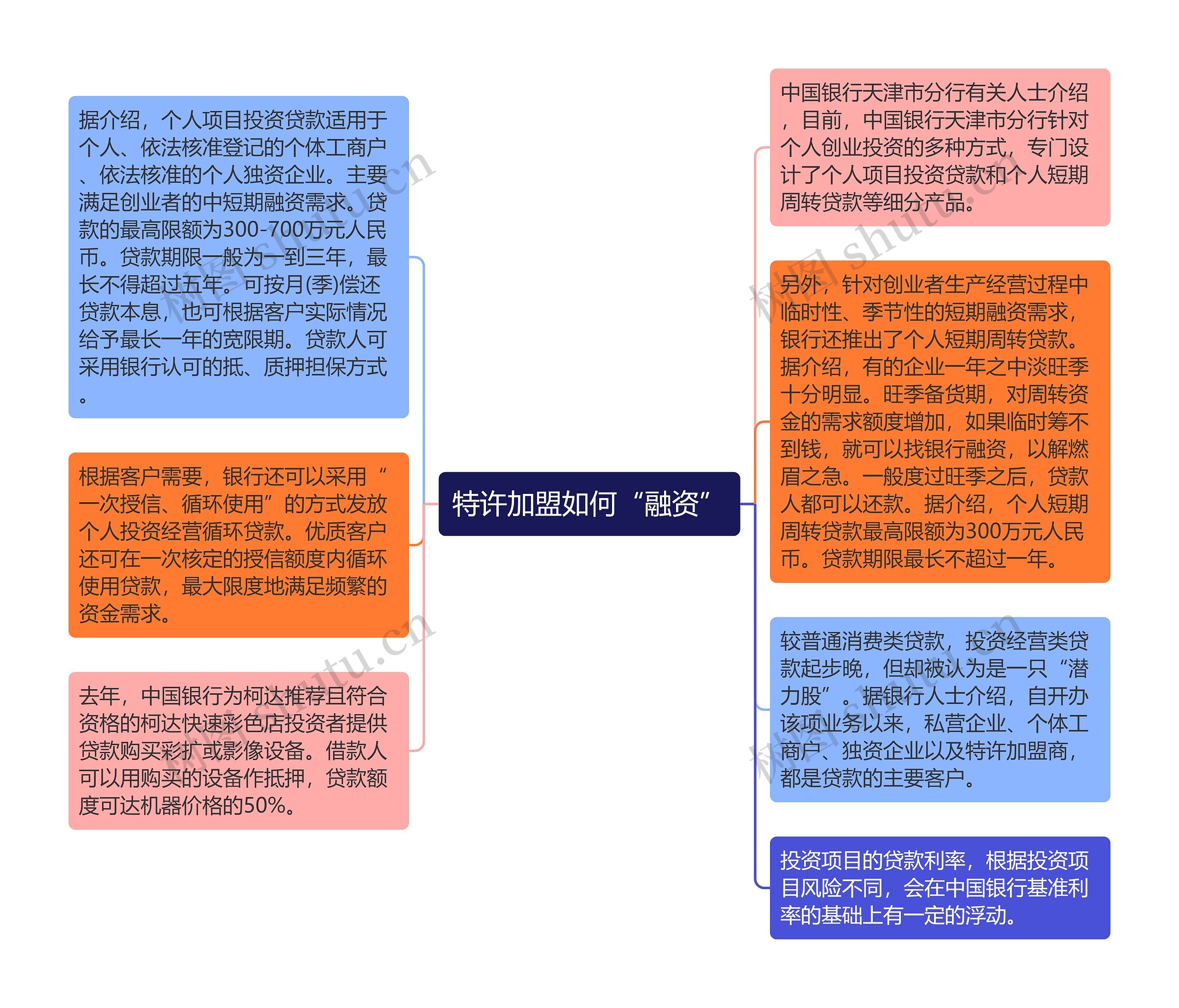 特许加盟如何“融资”思维导图