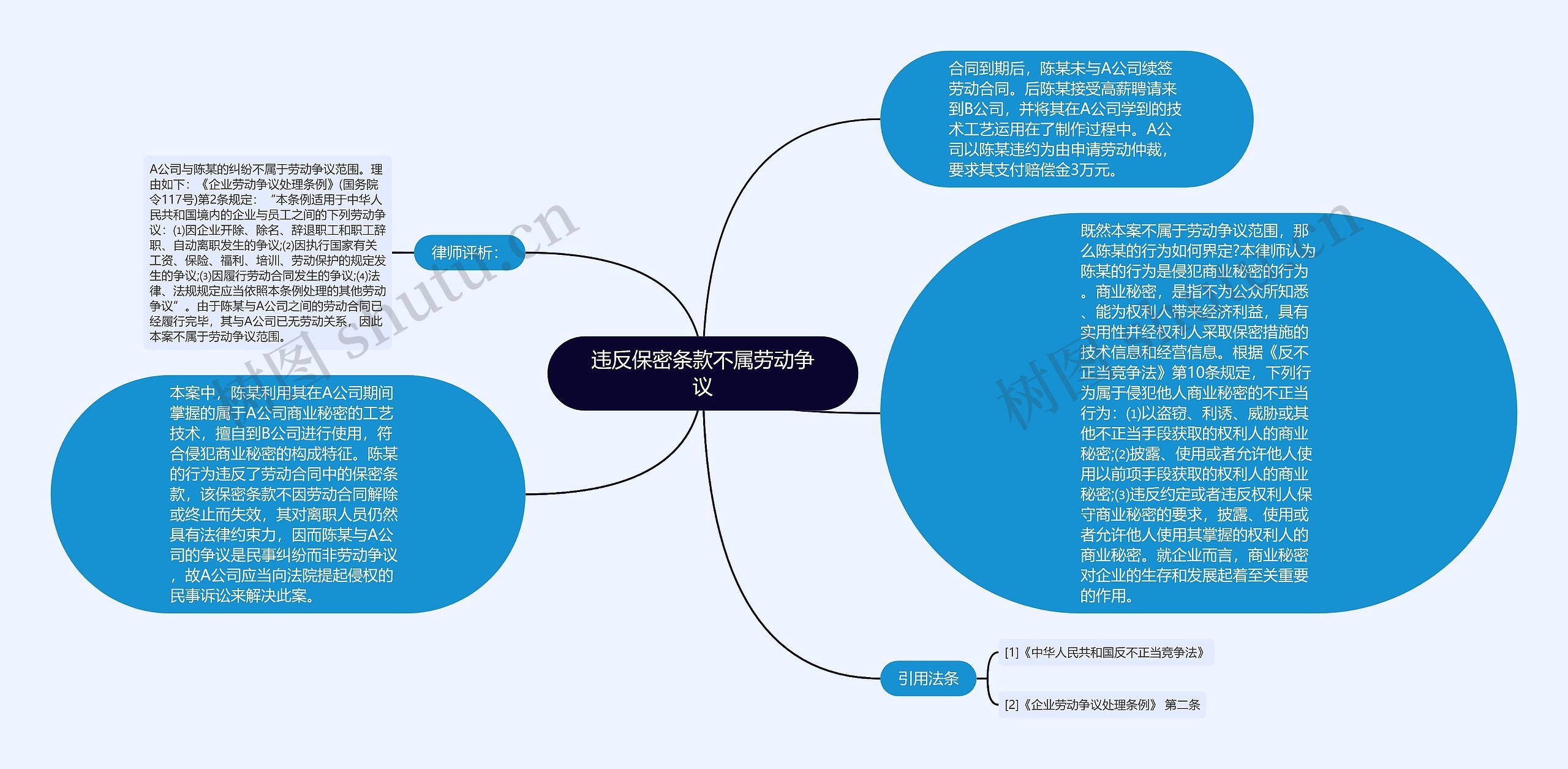 违反保密条款不属劳动争议思维导图