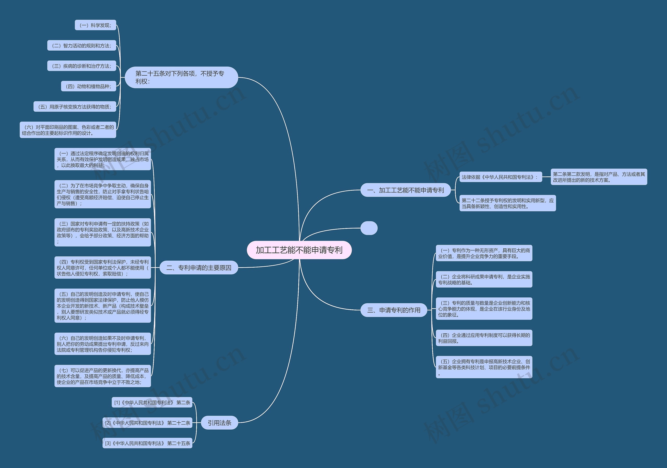 加工工艺能不能申请专利思维导图