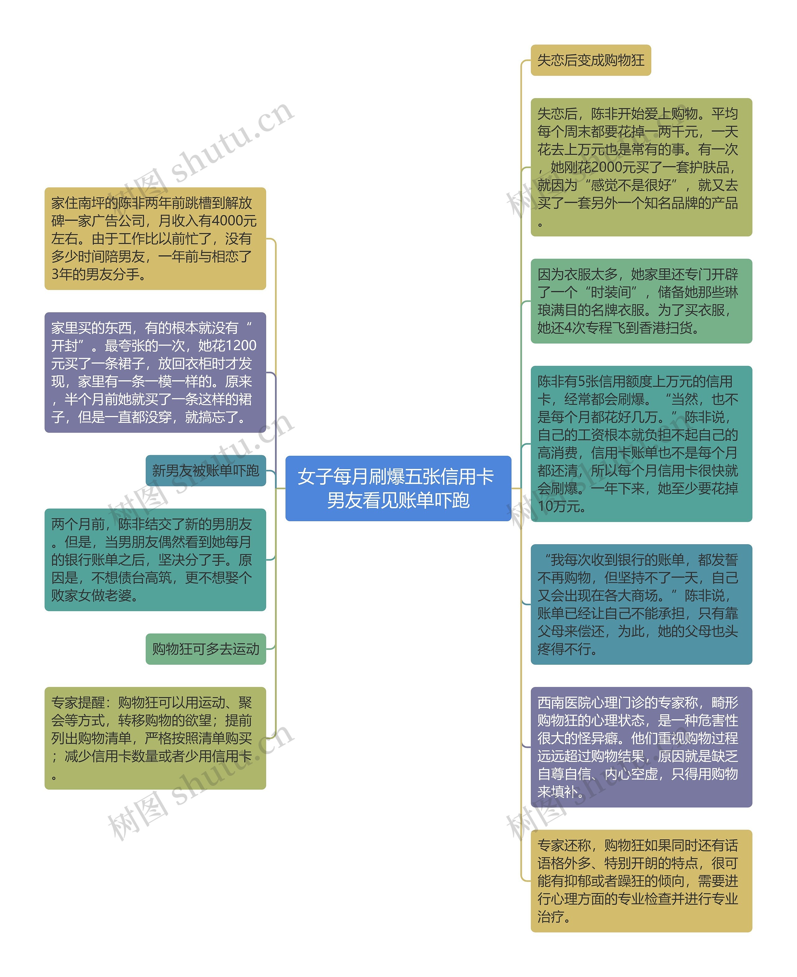 女子每月刷爆五张信用卡 男友看见账单吓跑思维导图