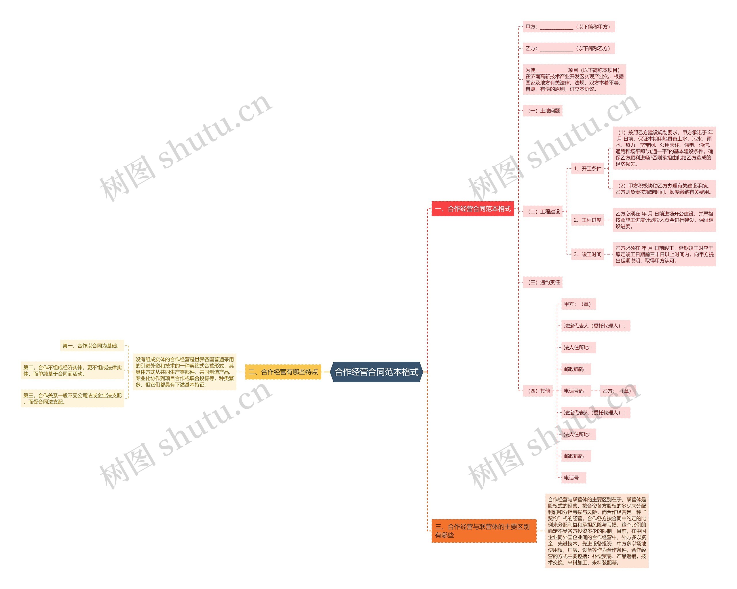 合作经营合同范本格式思维导图