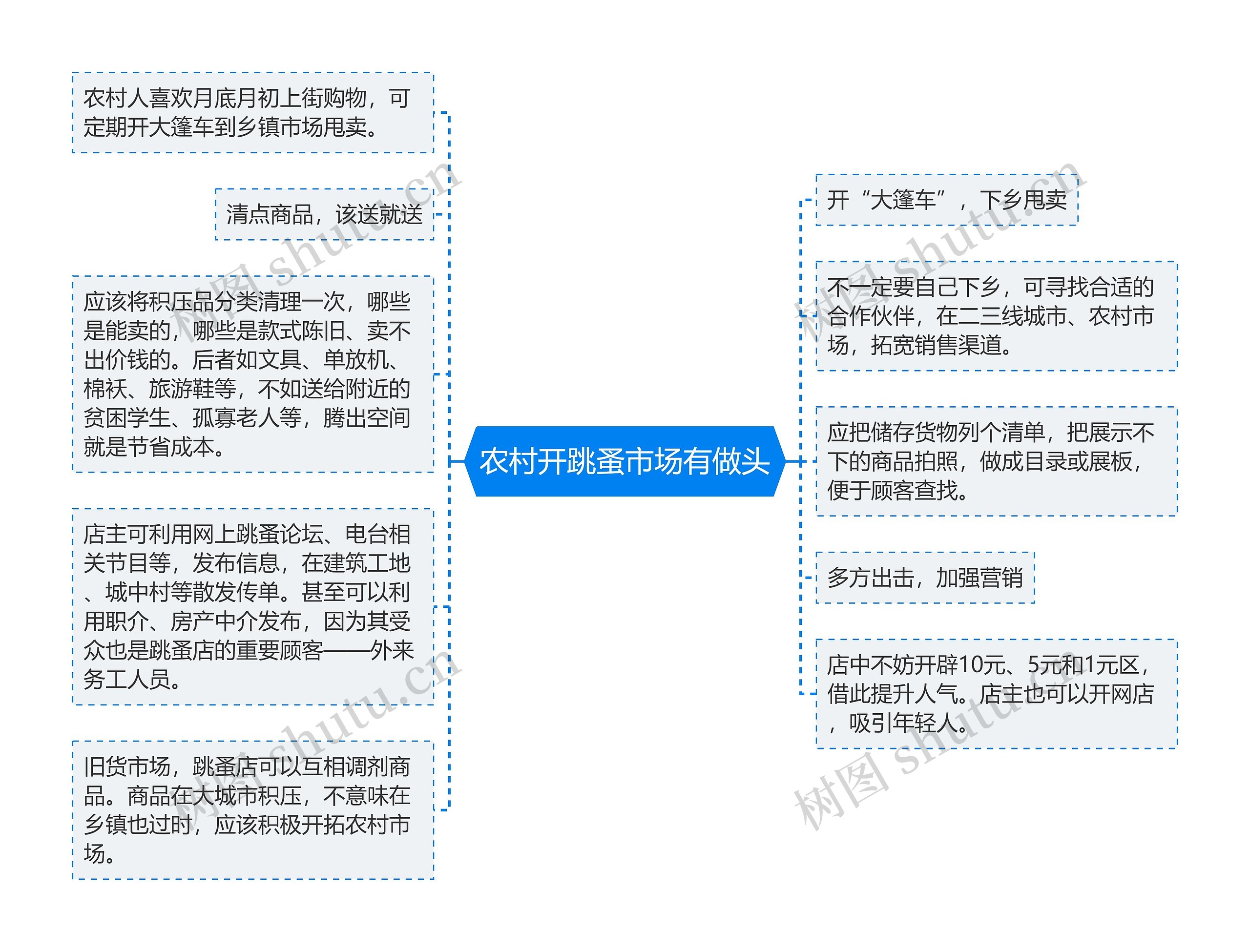 农村开跳蚤市场有做头思维导图