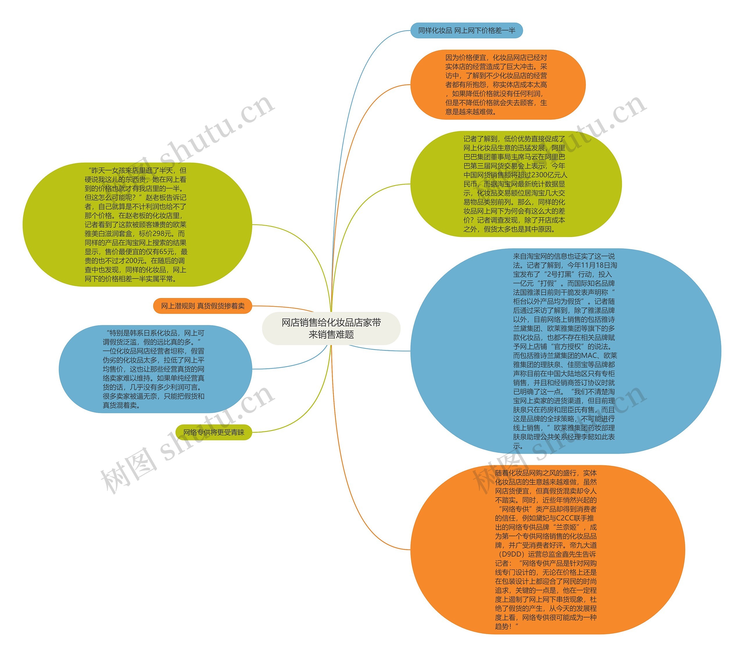 网店销售给化妆品店家带来销售难题思维导图