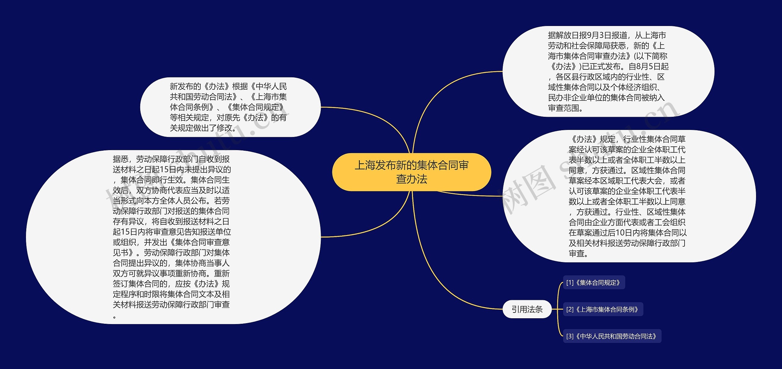 上海发布新的集体合同审查办法思维导图