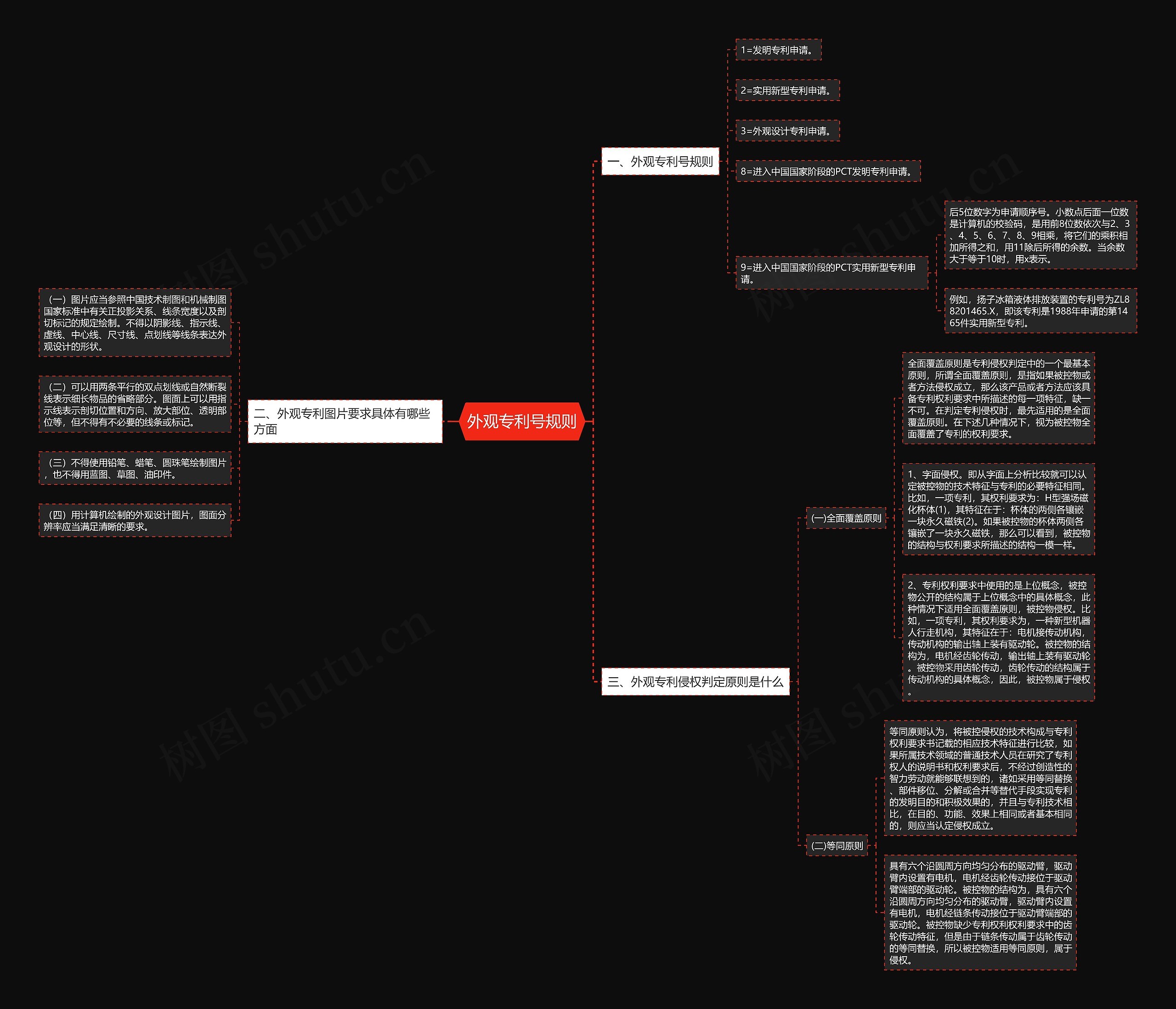 外观专利号规则思维导图