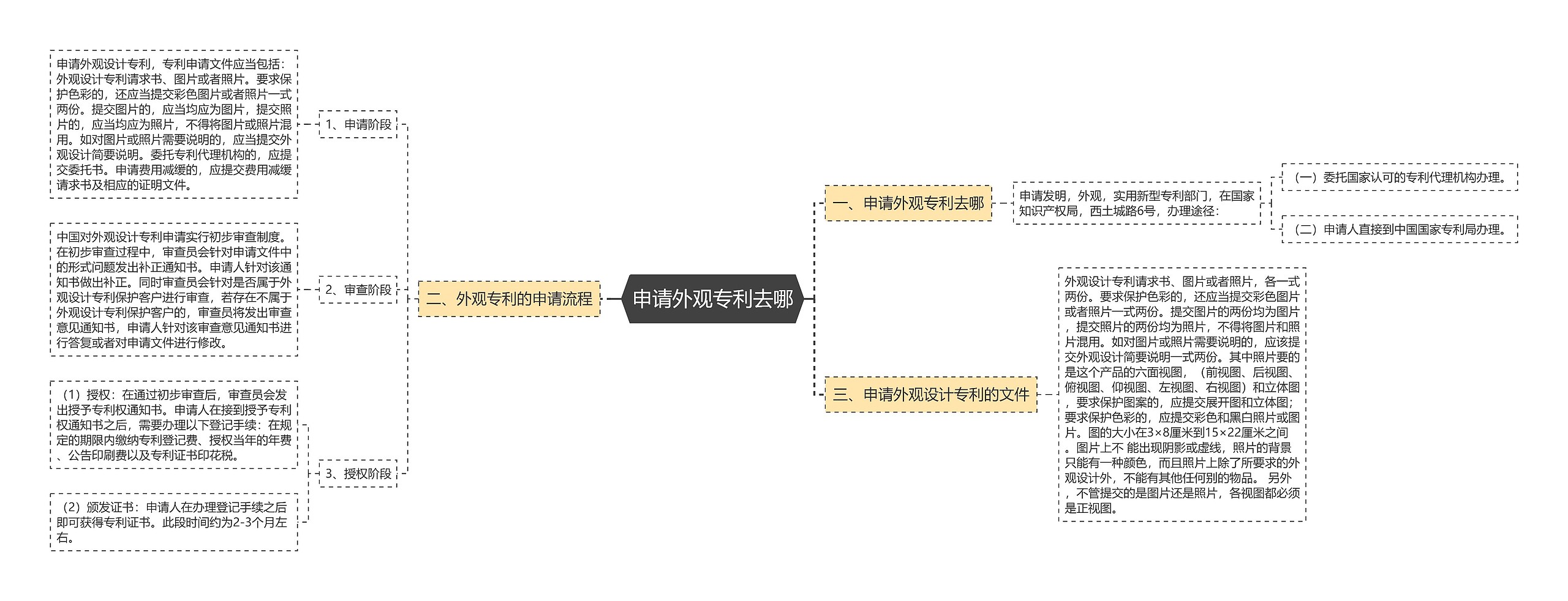 申请外观专利去哪思维导图