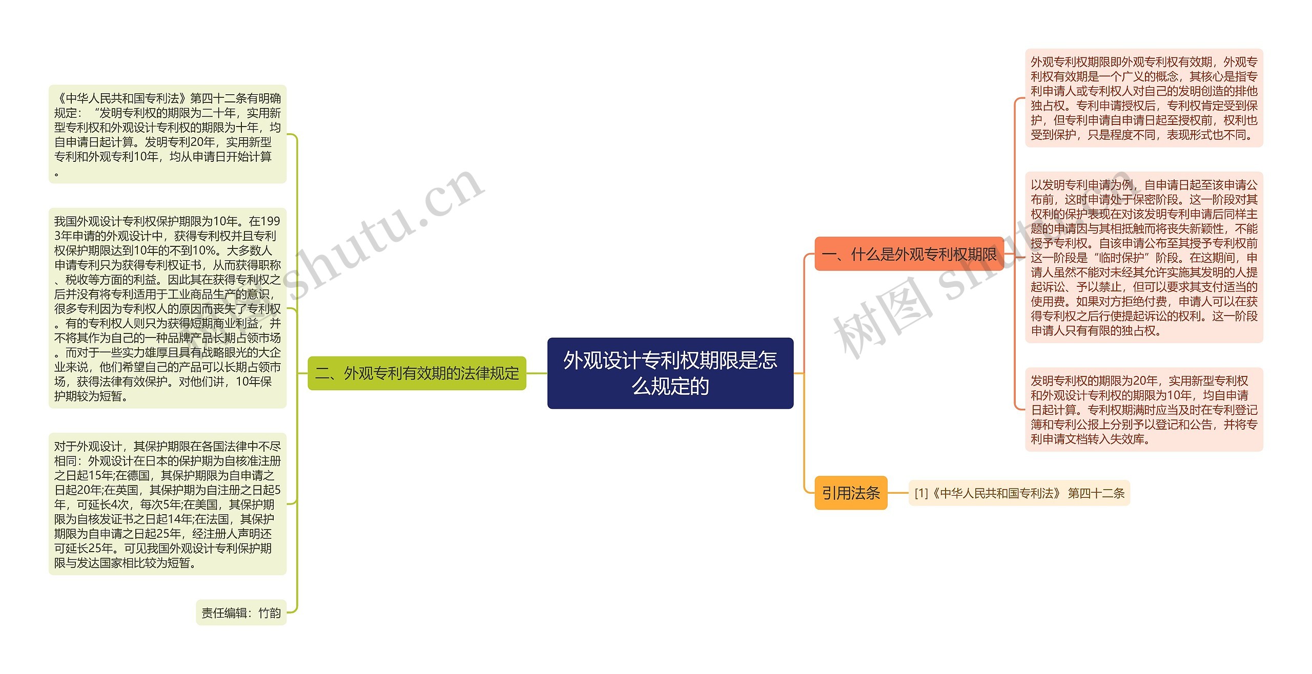 外观设计专利权期限是怎么规定的思维导图