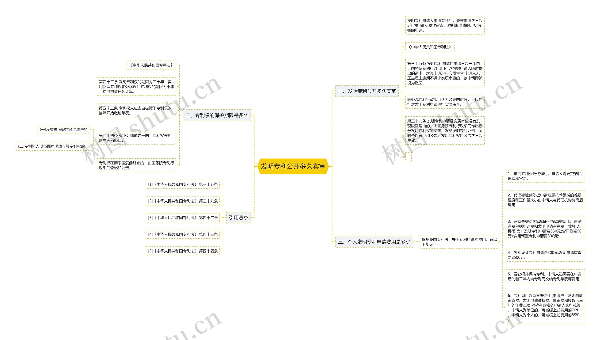 发明专利公开多久实审思维导图
