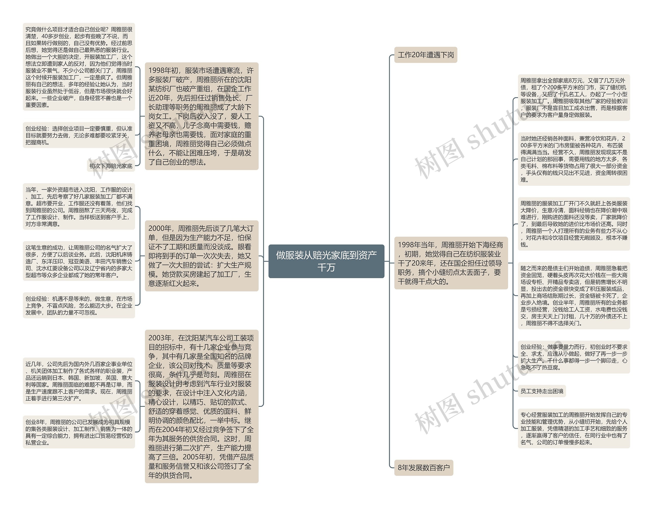 做服装从赔光家底到资产千万