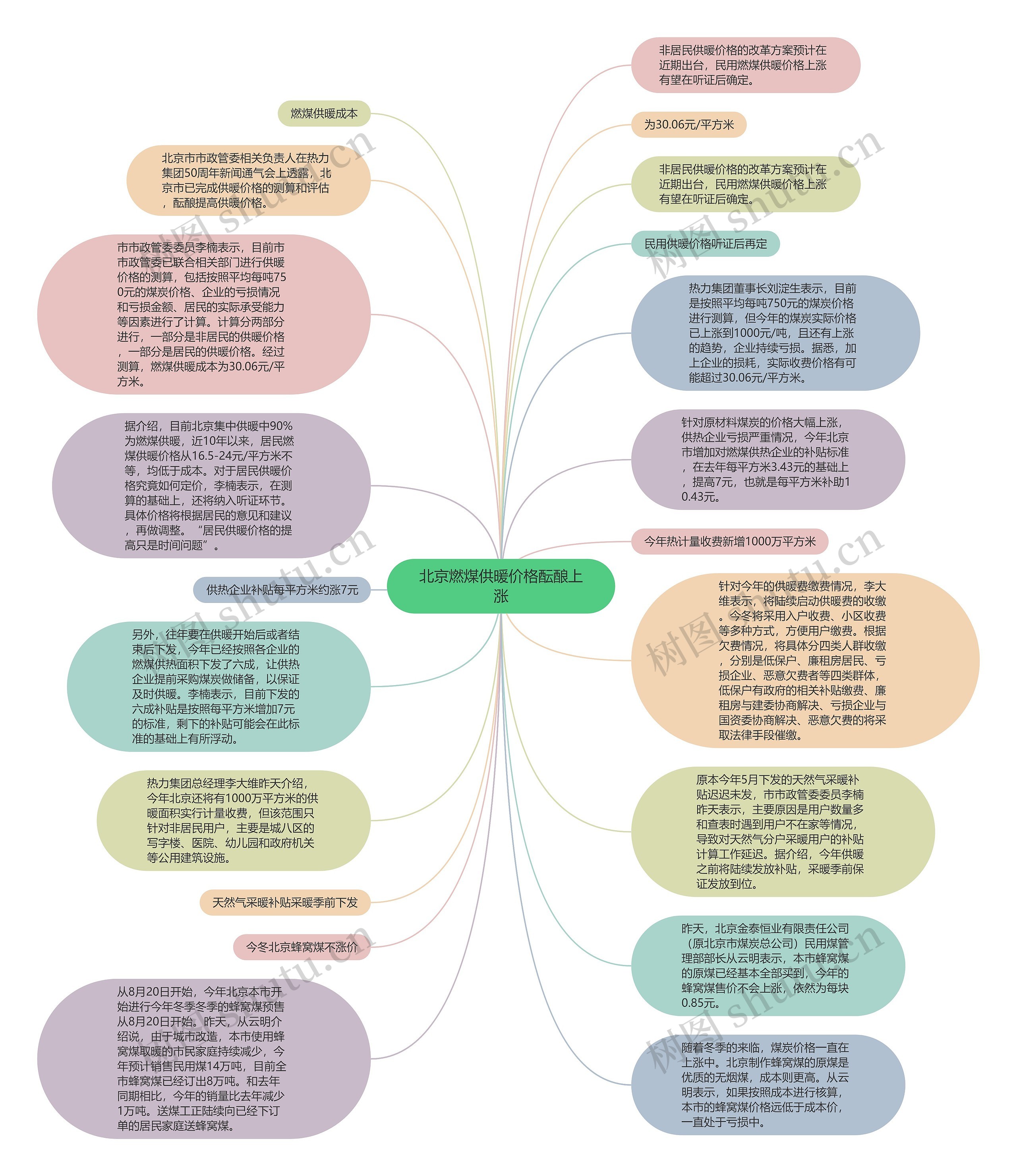 北京燃煤供暖价格酝酿上涨思维导图