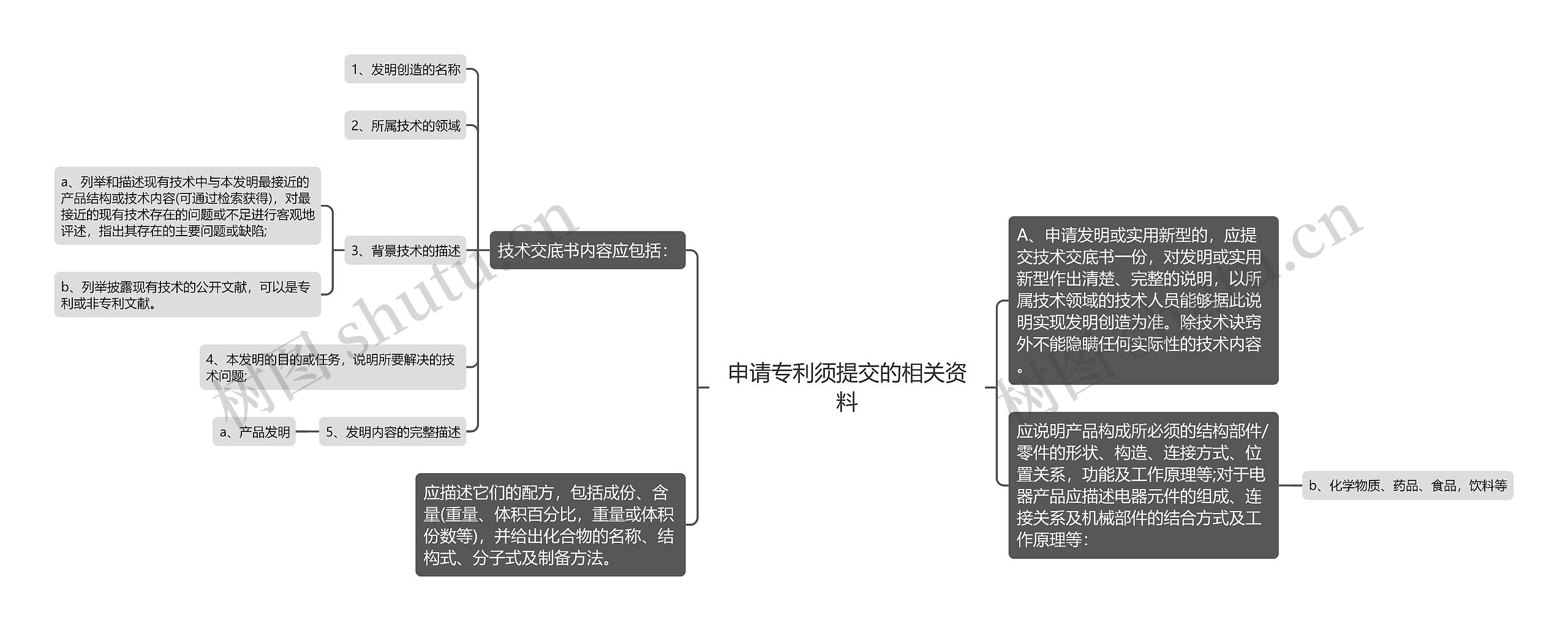 申请专利须提交的相关资料思维导图