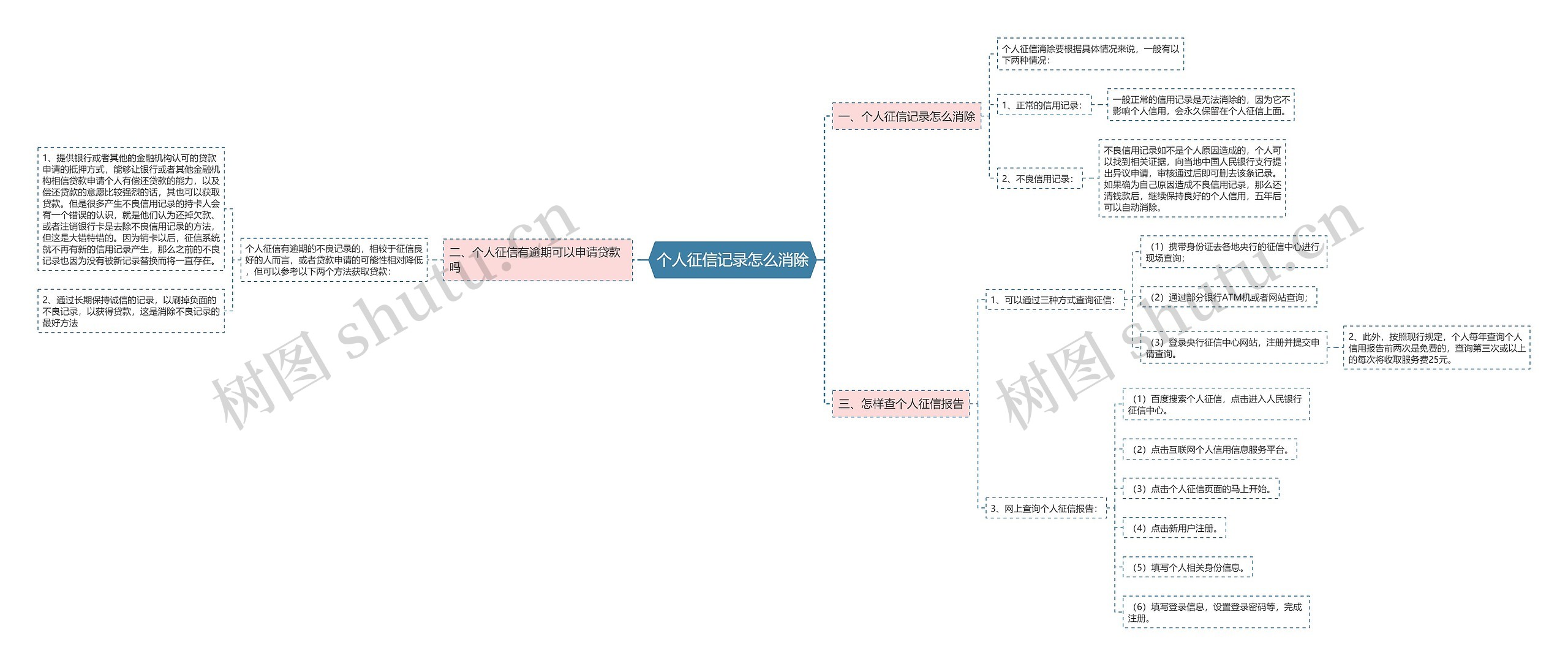 个人征信记录怎么消除思维导图