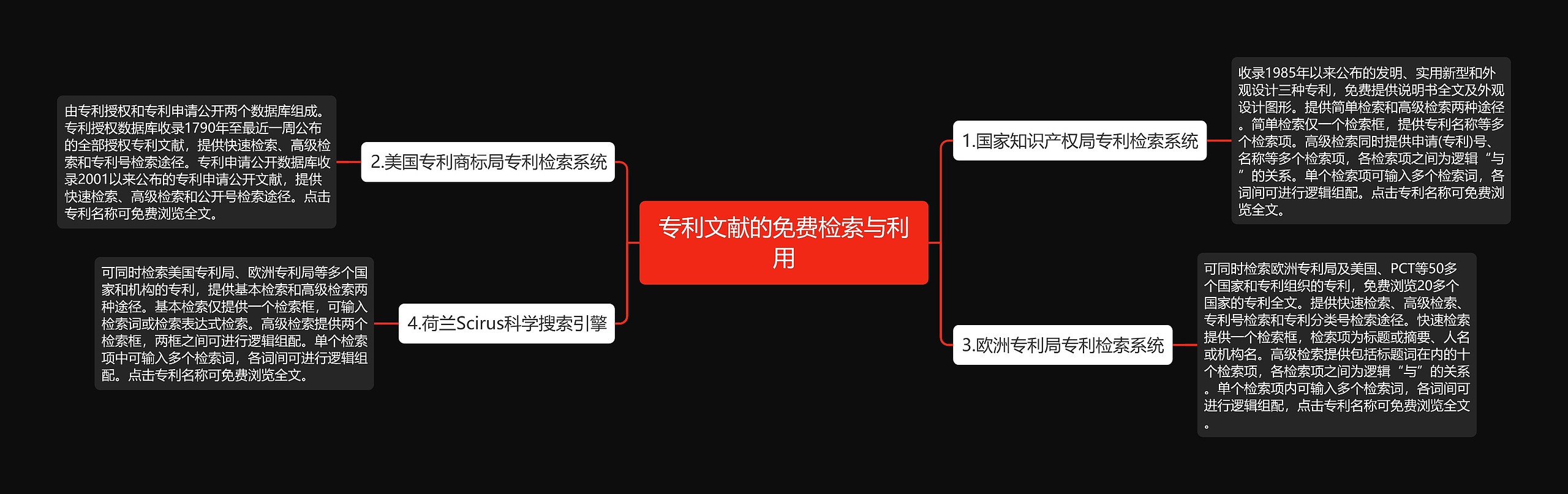 专利文献的免费检索与利用思维导图