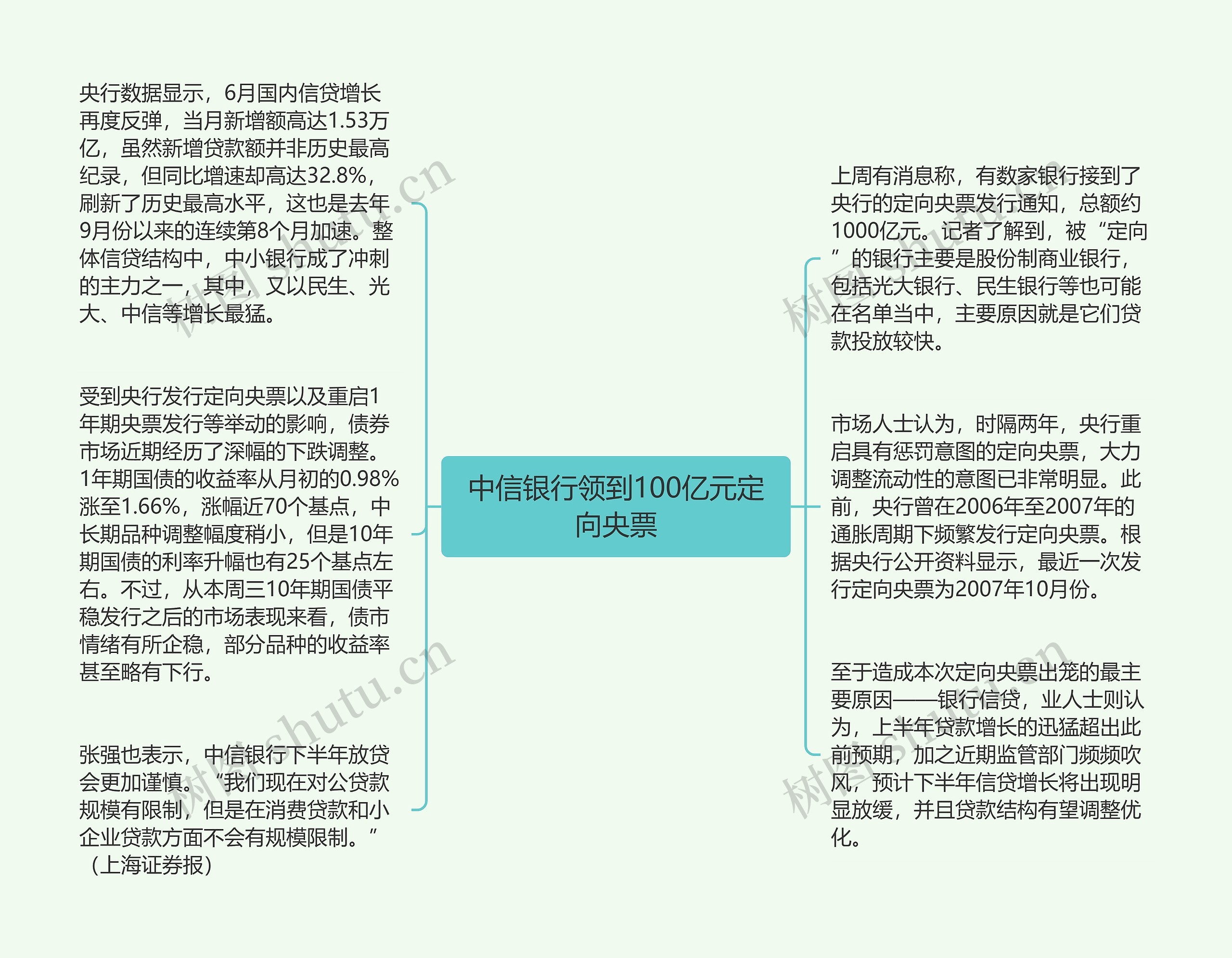 中信银行领到100亿元定向央票思维导图