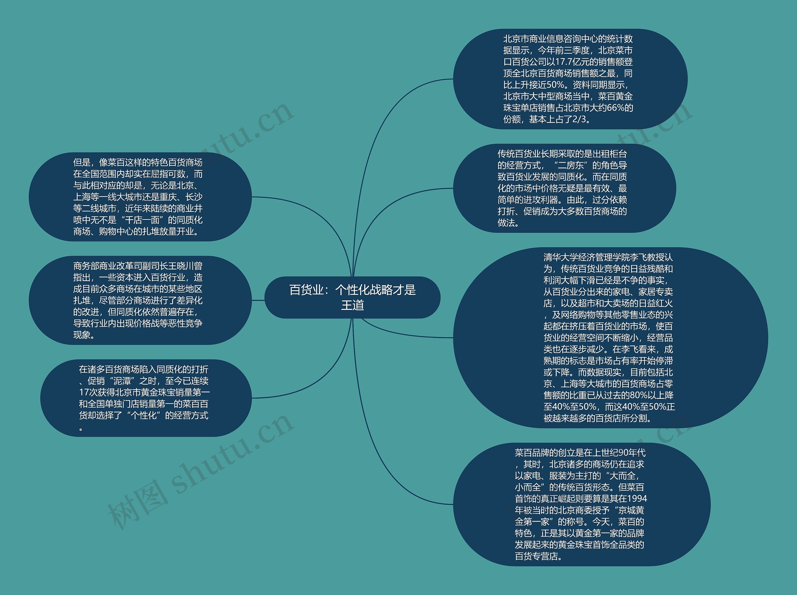 百货业：个性化战略才是王道思维导图