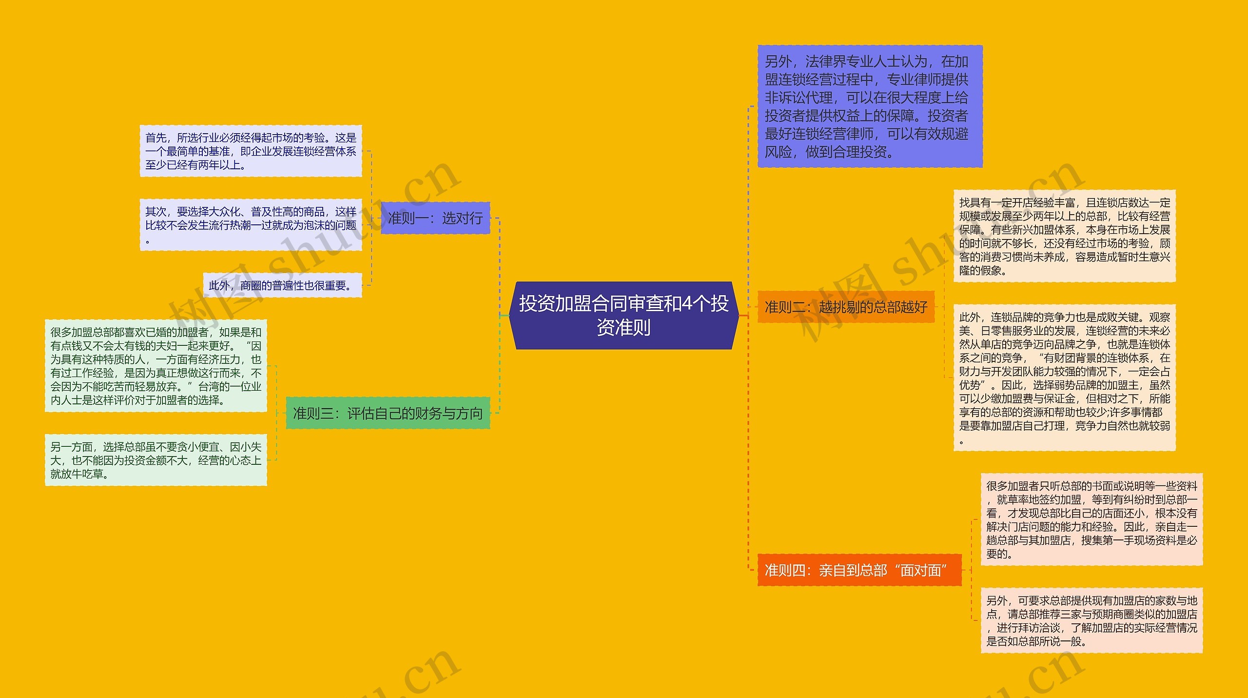 投资加盟合同审查和4个投资准则