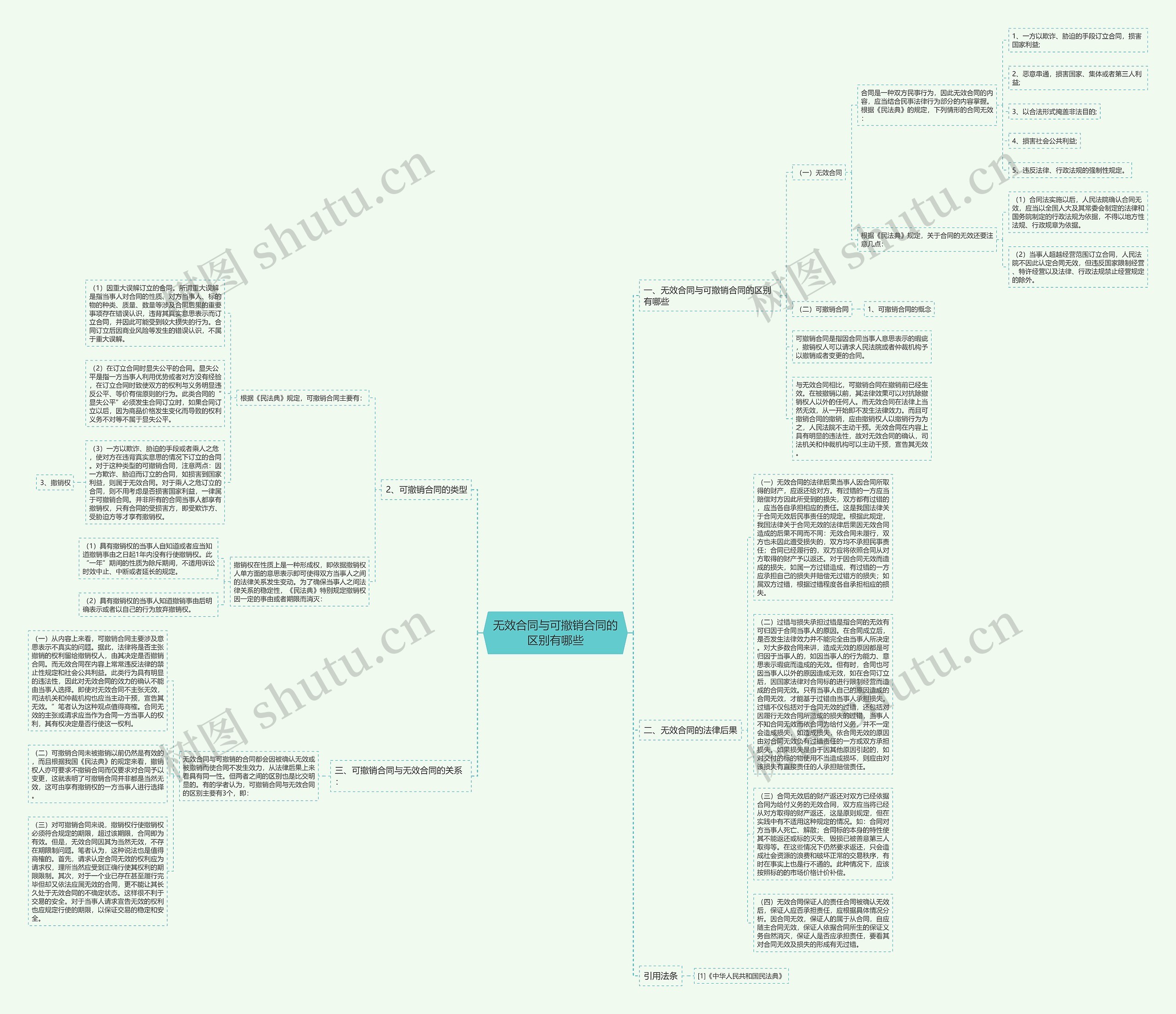 无效合同与可撤销合同的区别有哪些思维导图