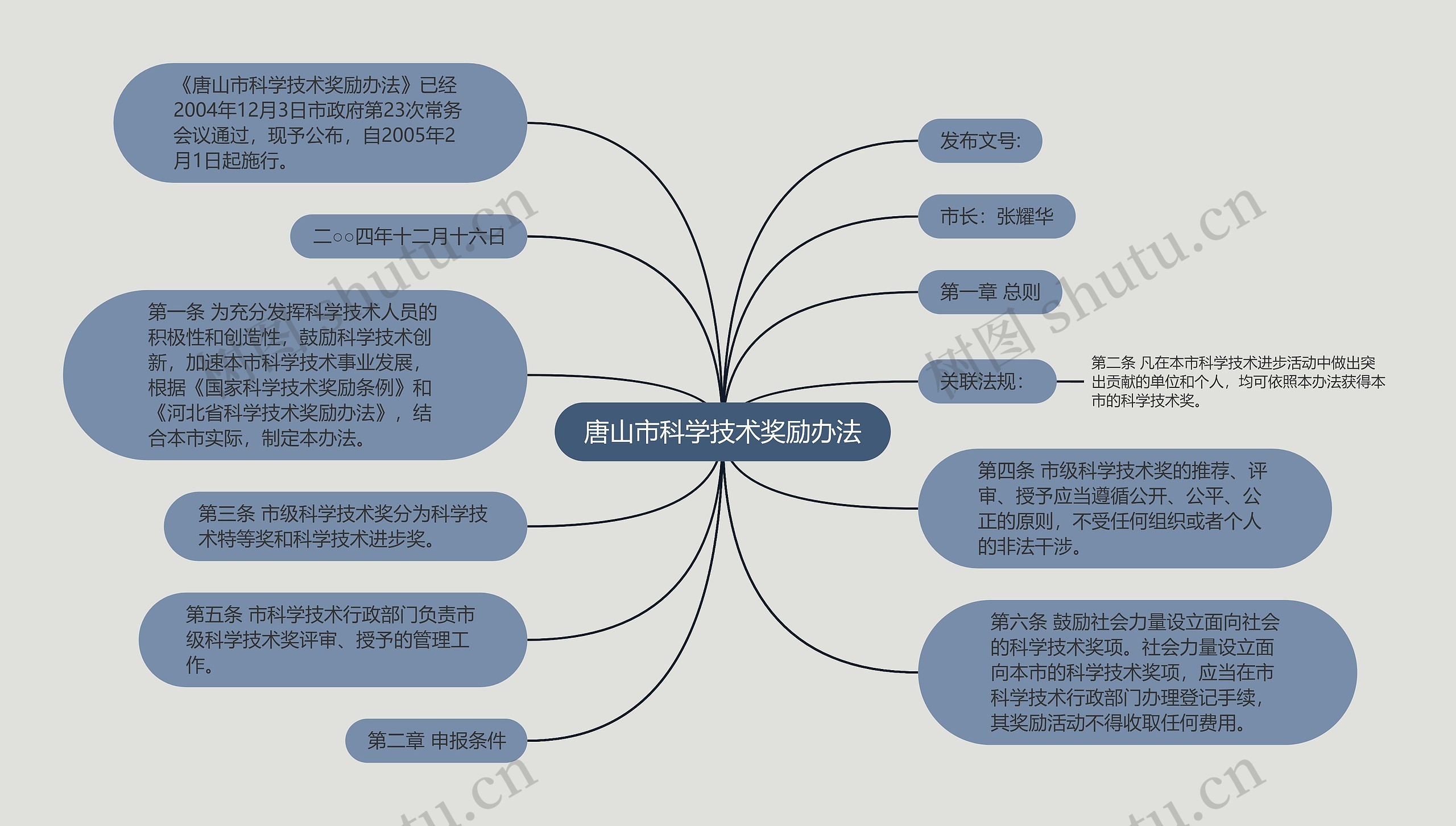 唐山市科学技术奖励办法思维导图