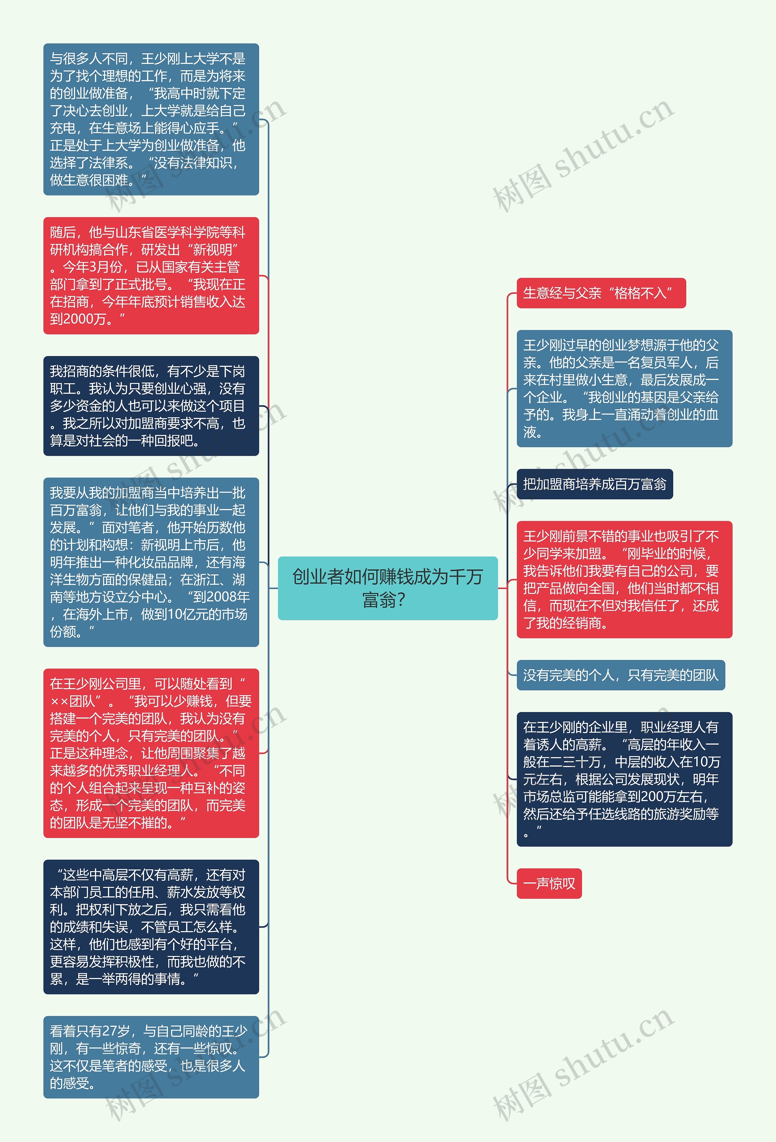 创业者如何赚钱成为千万富翁？思维导图