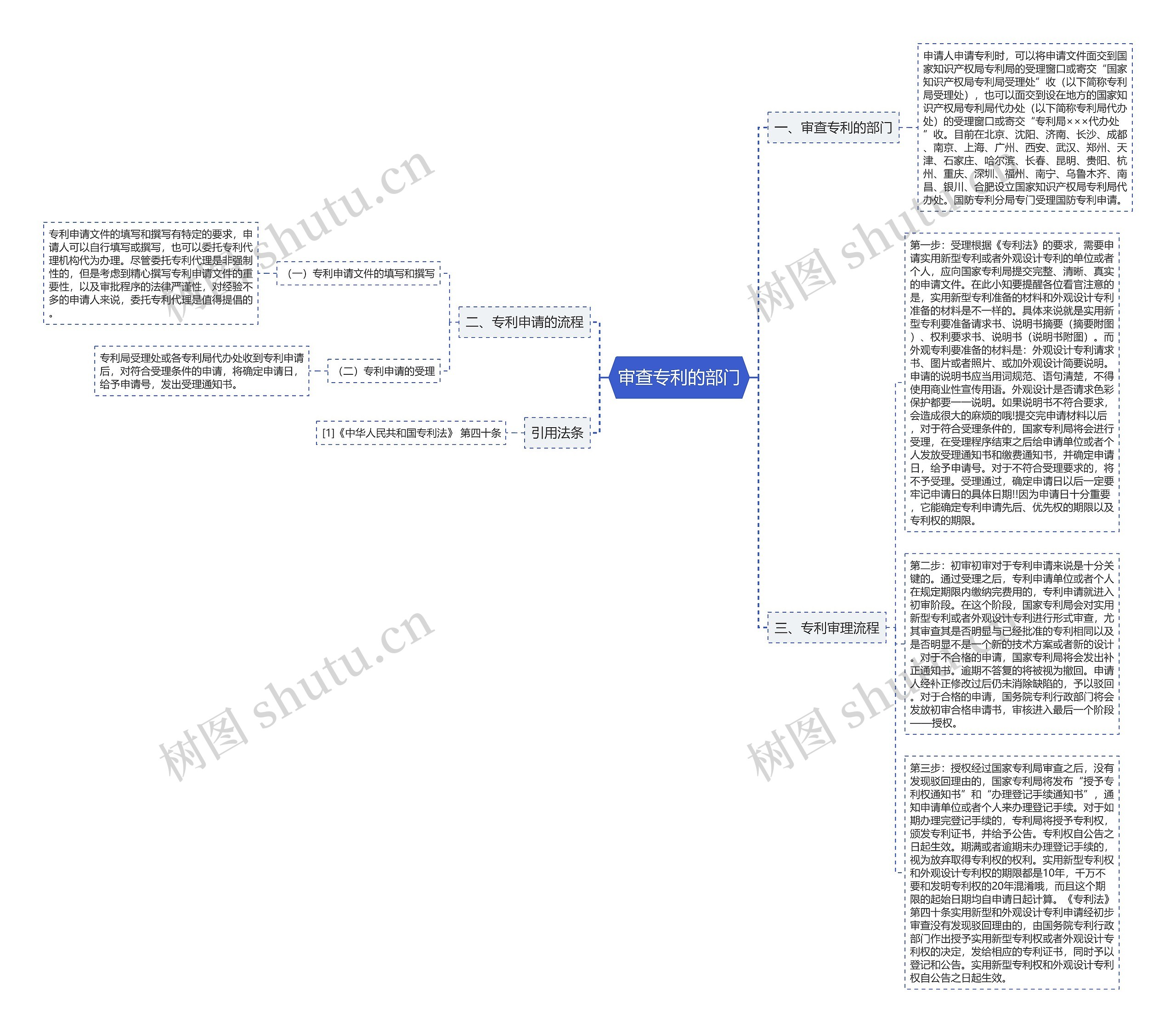 审查专利的部门思维导图
