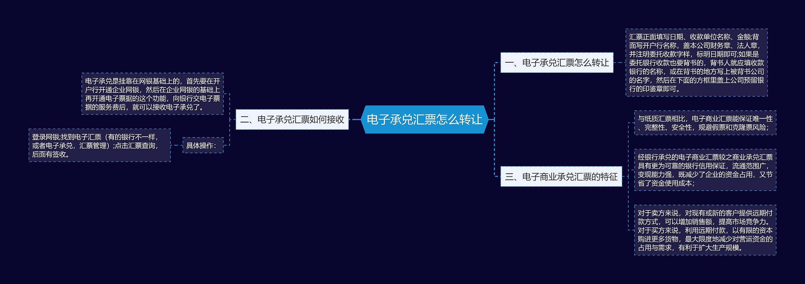 电子承兑汇票怎么转让思维导图