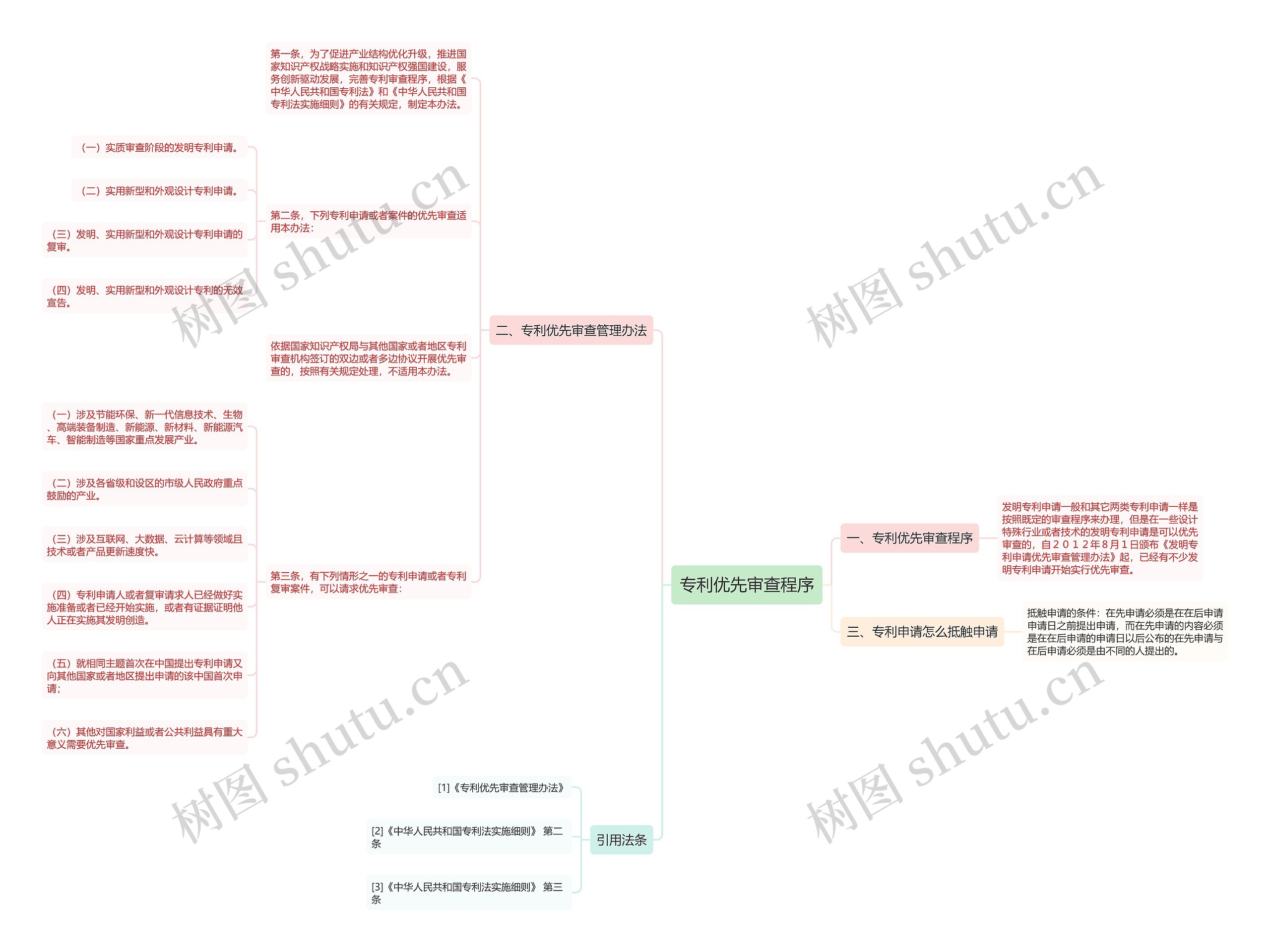 专利优先审查程序思维导图