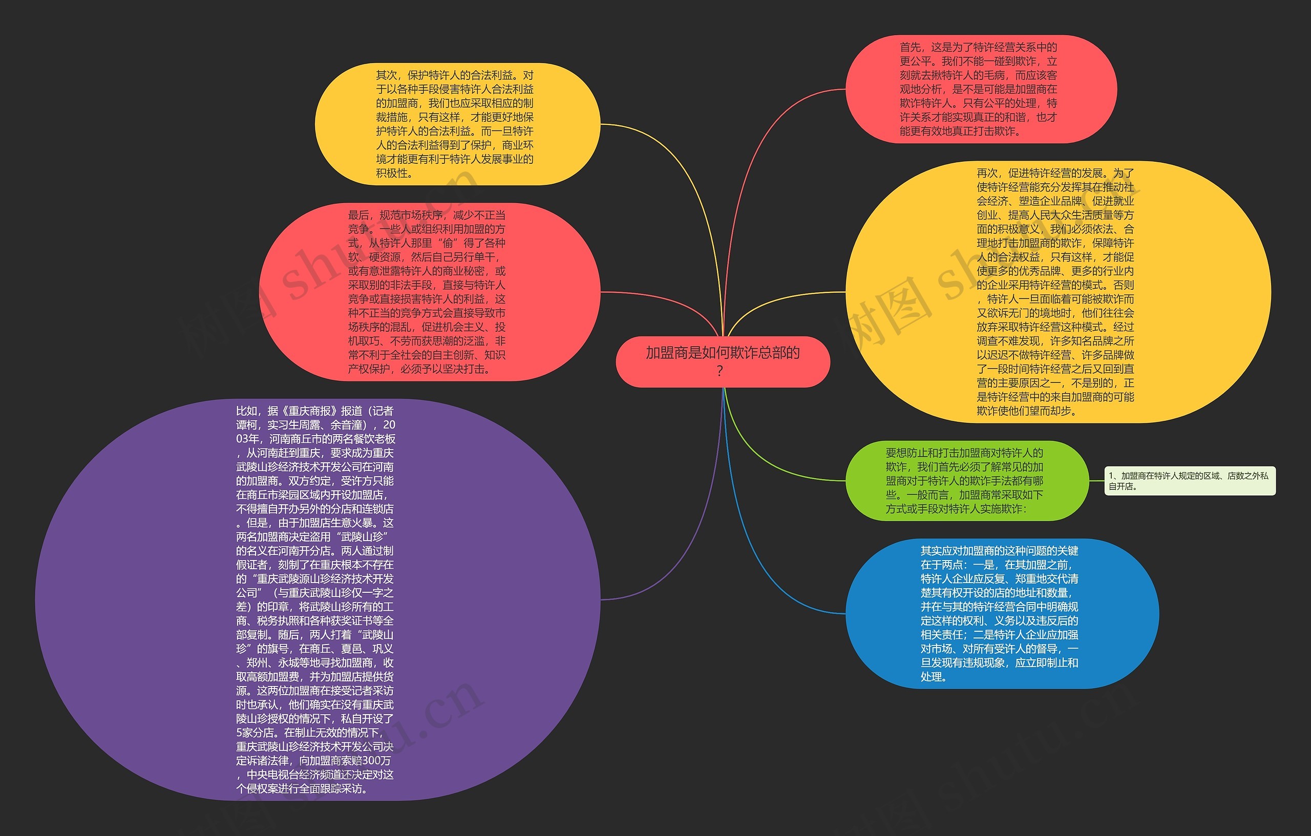加盟商是如何欺诈总部的？思维导图