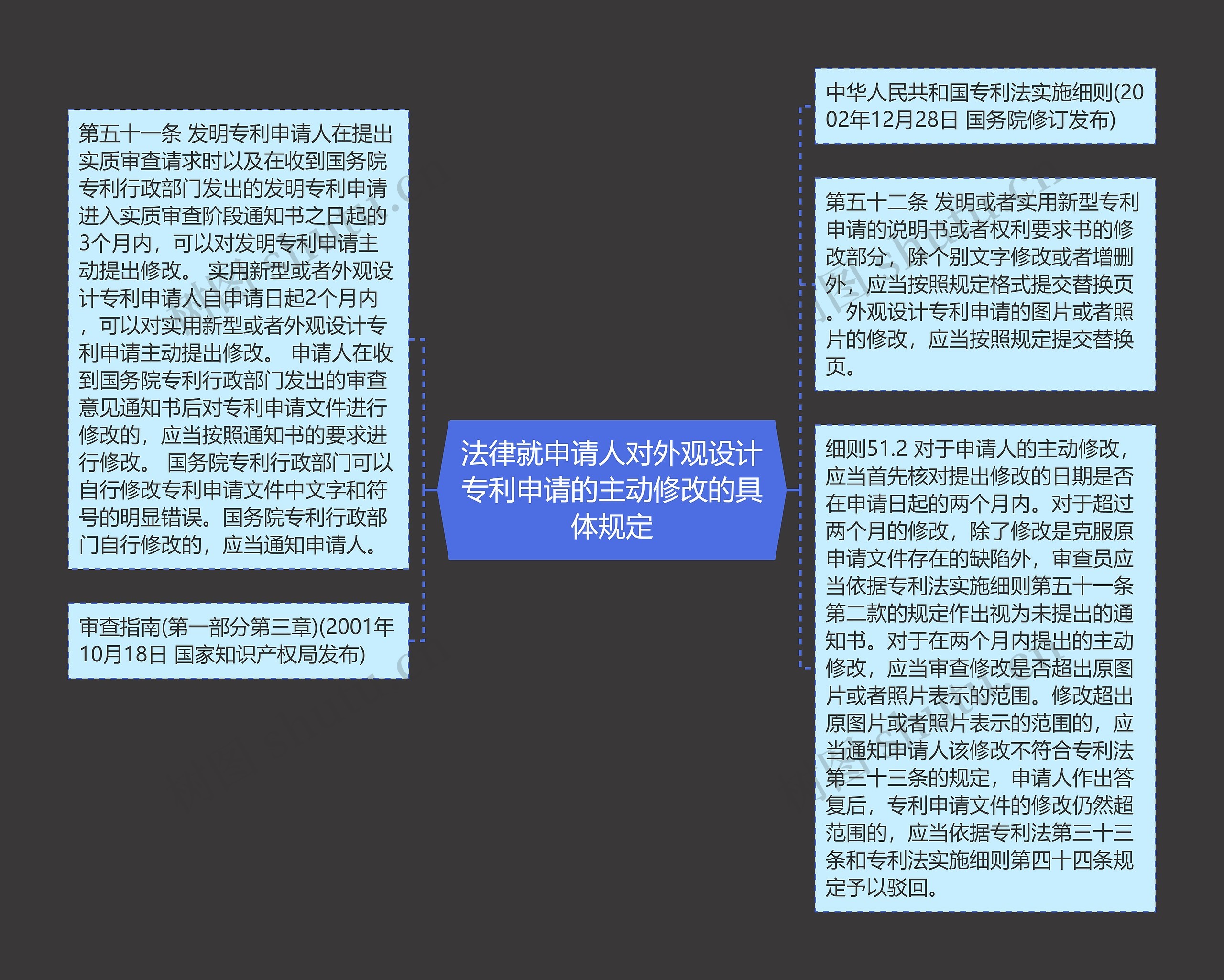 法律就申请人对外观设计专利申请的主动修改的具体规定思维导图