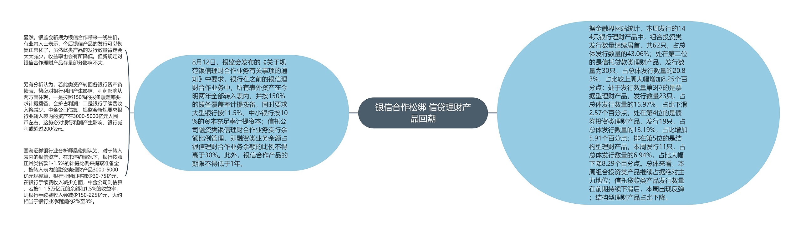 银信合作松绑 信贷理财产品回潮