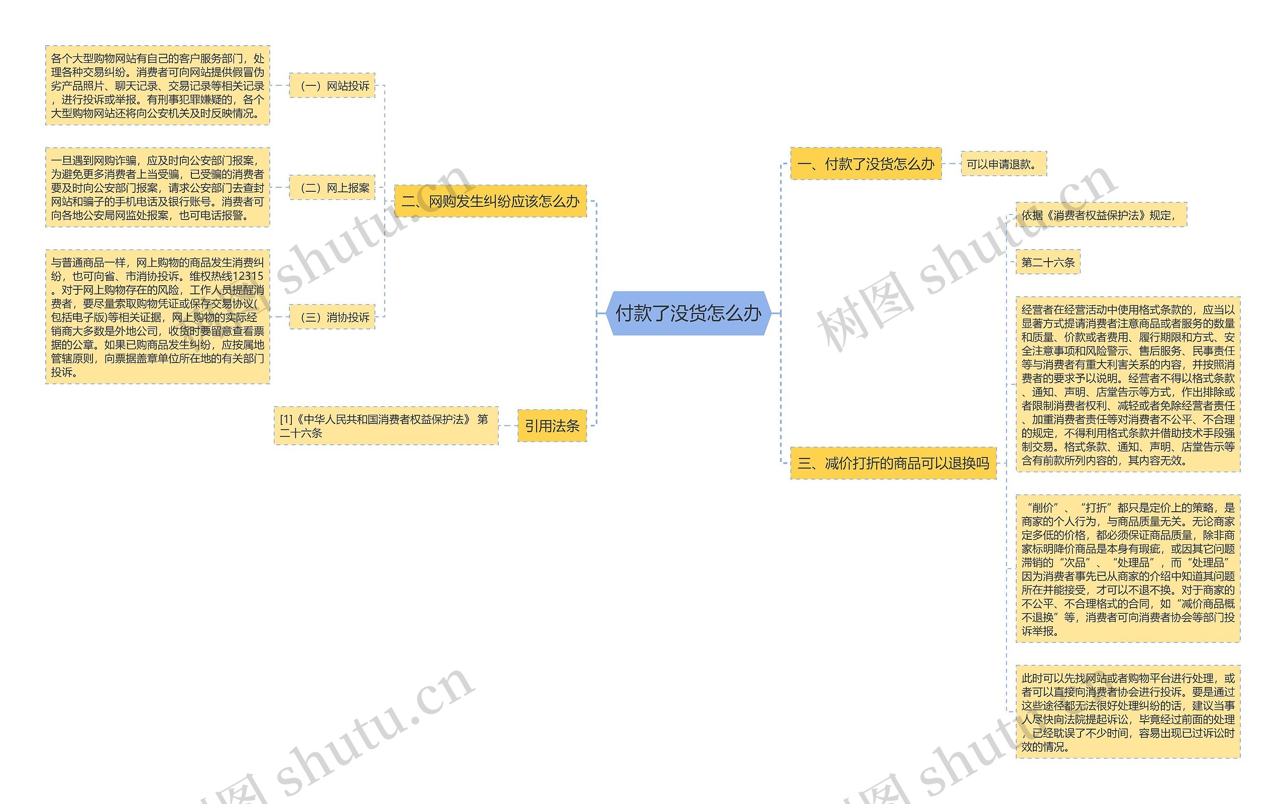 付款了没货怎么办思维导图