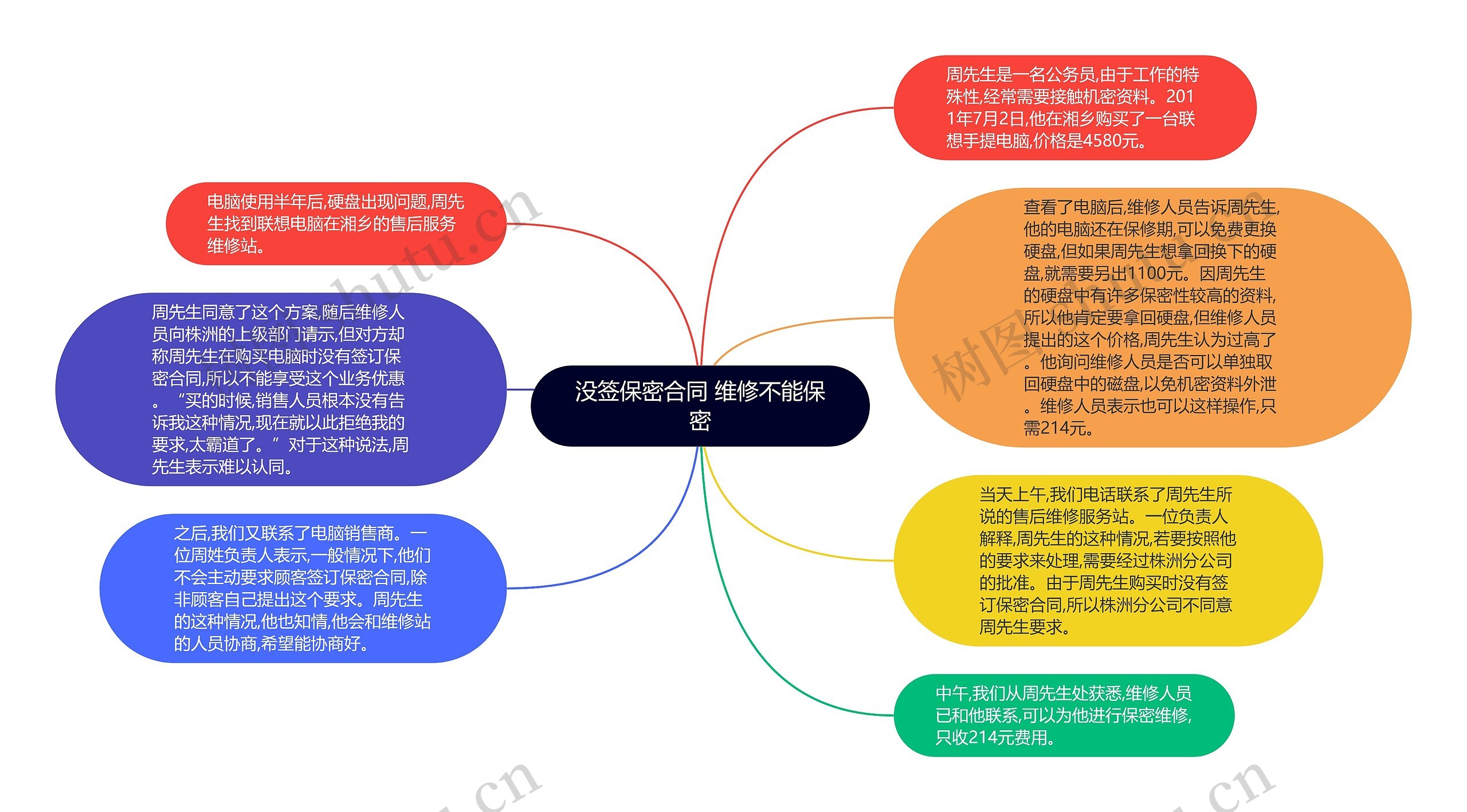 没签保密合同 维修不能保密思维导图