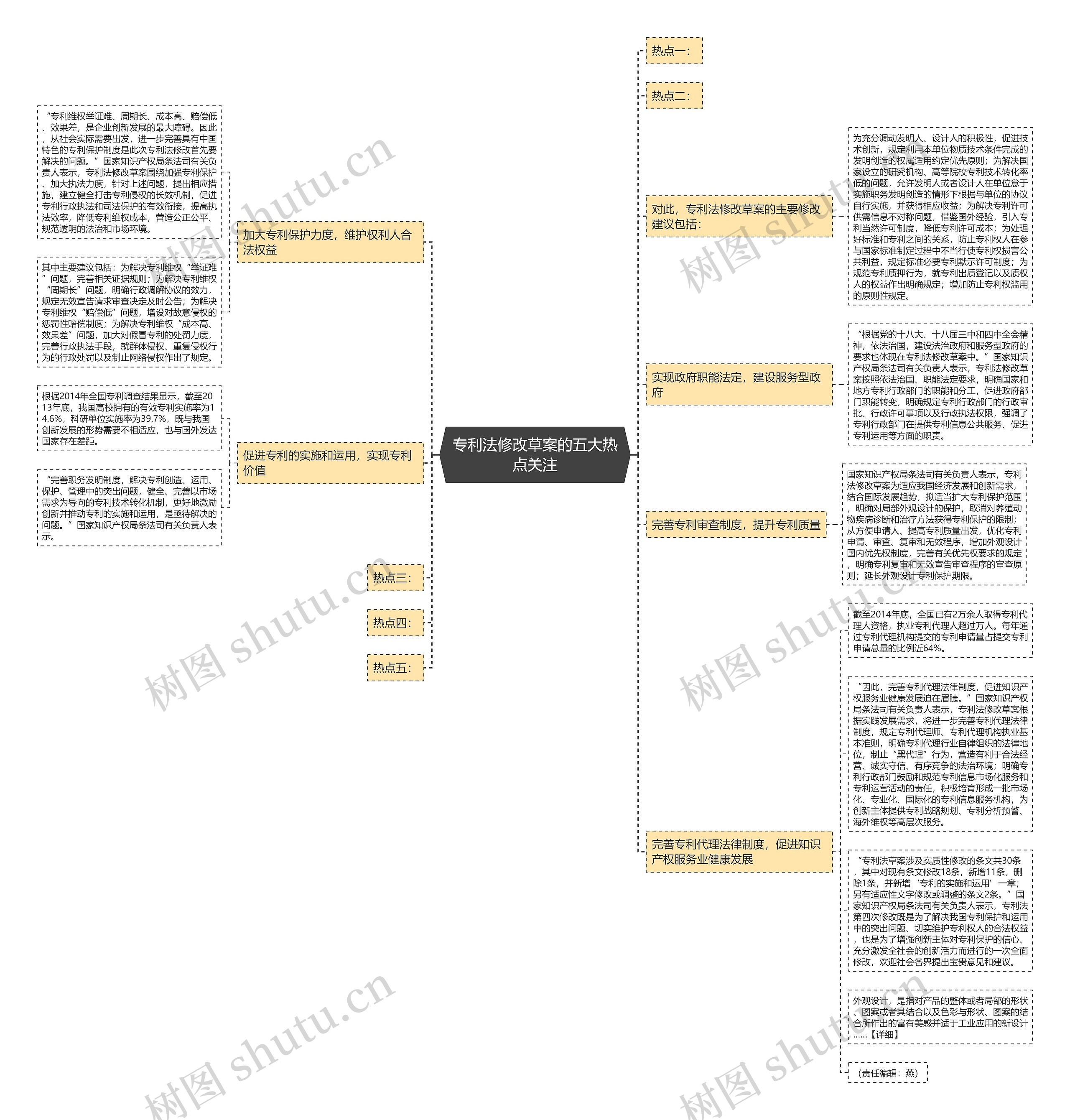 专利法修改草案的五大热点关注思维导图