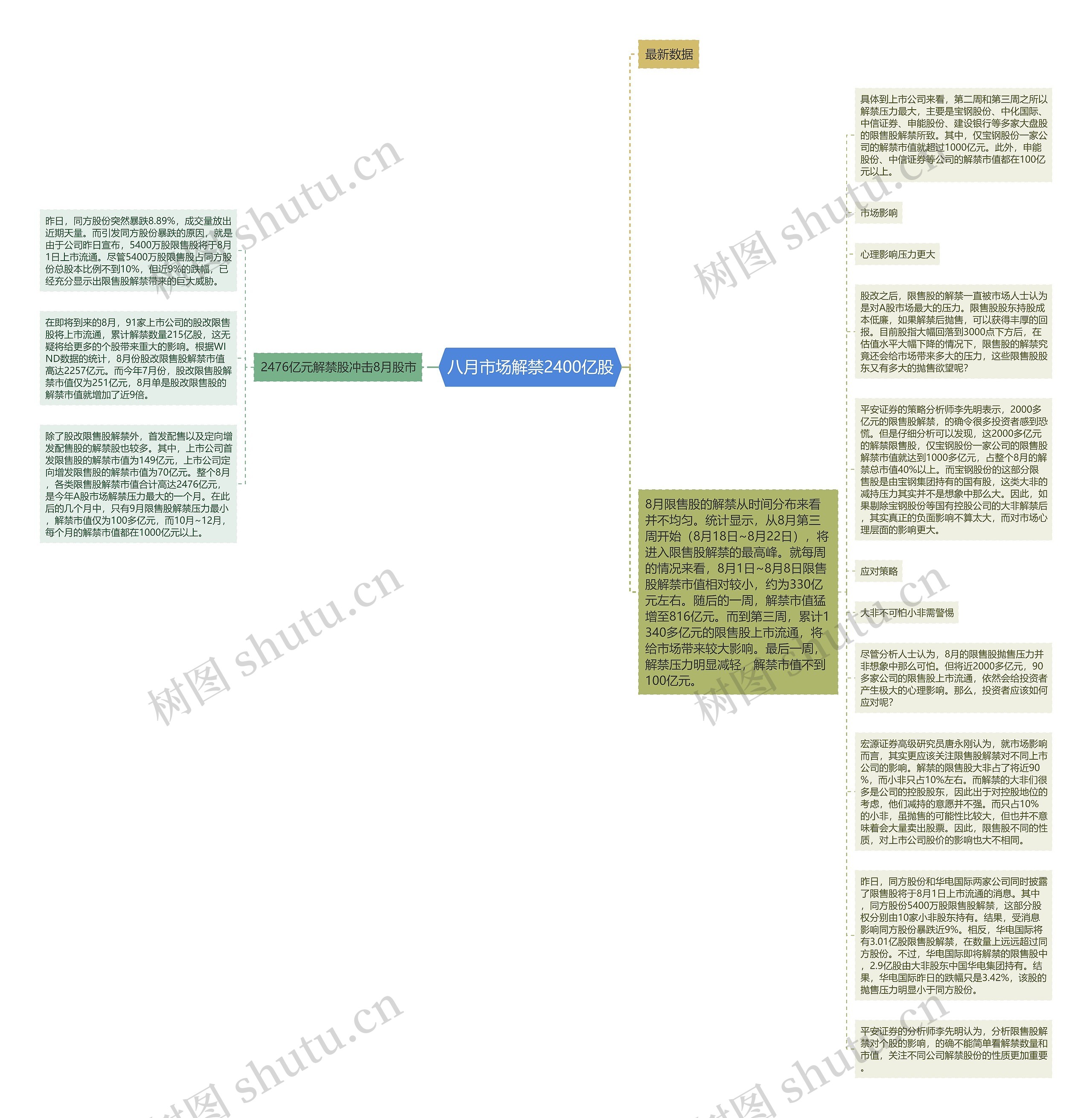 八月市场解禁2400亿股思维导图