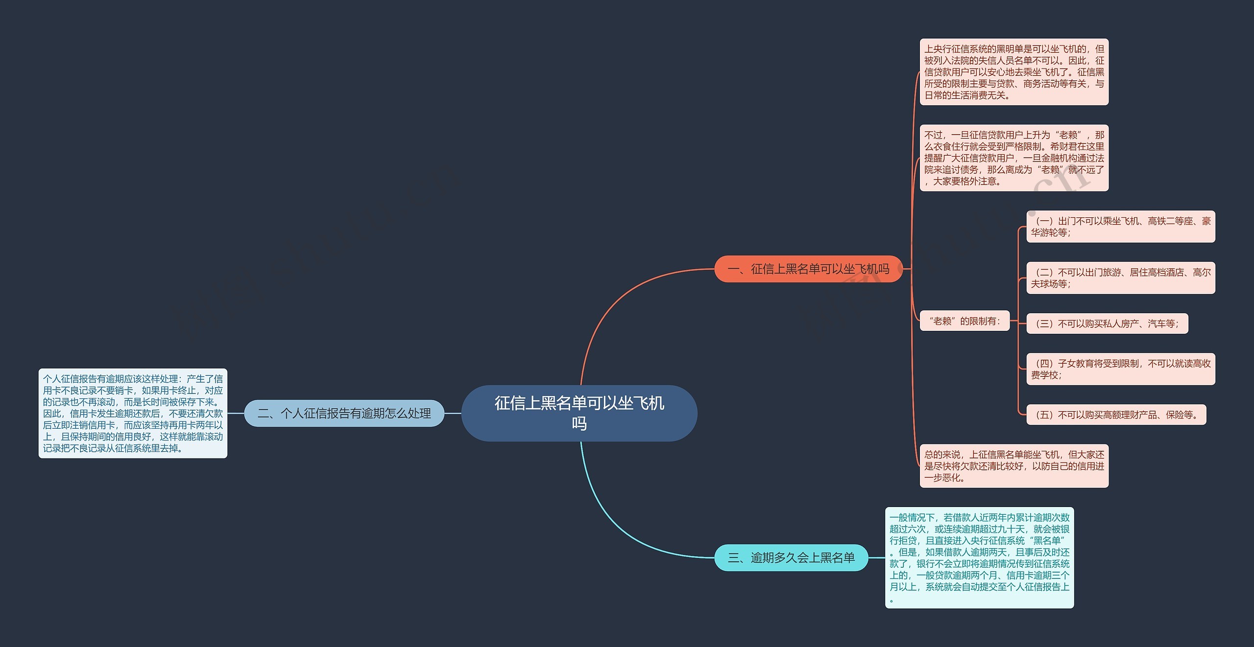 征信上黑名单可以坐飞机吗思维导图