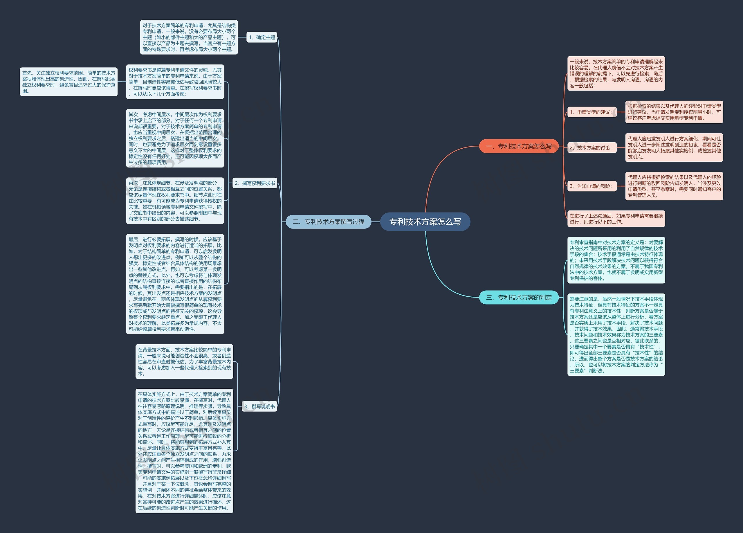 专利技术方案怎么写思维导图
