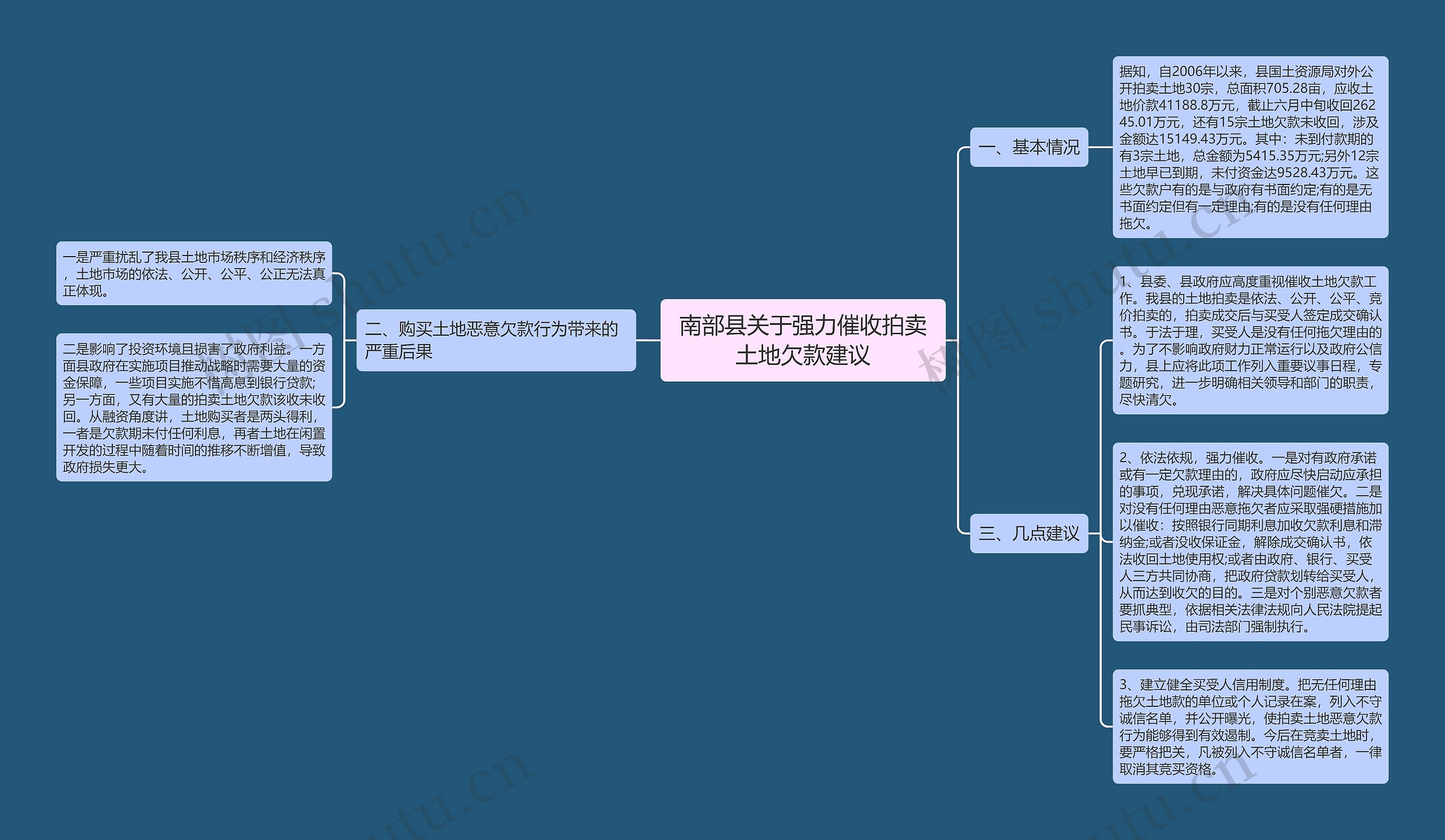 南部县关于强力催收拍卖土地欠款建议思维导图