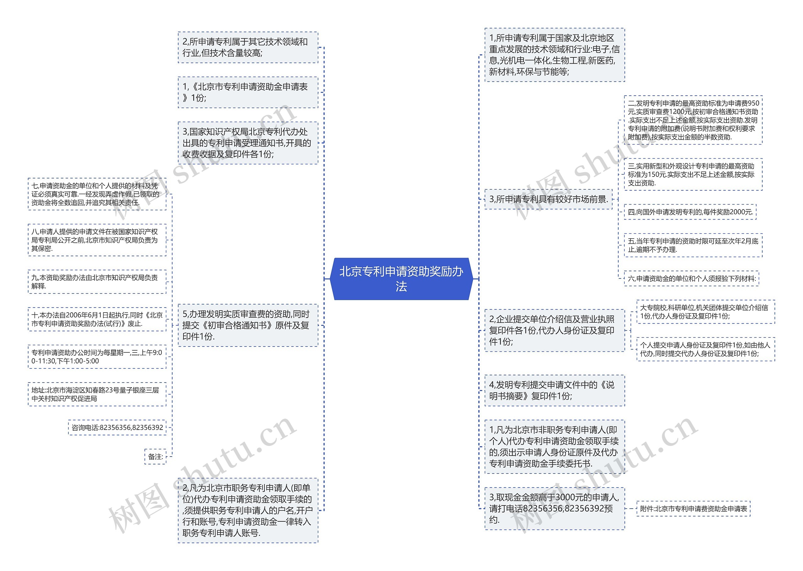 北京专利申请资助奖励办法思维导图