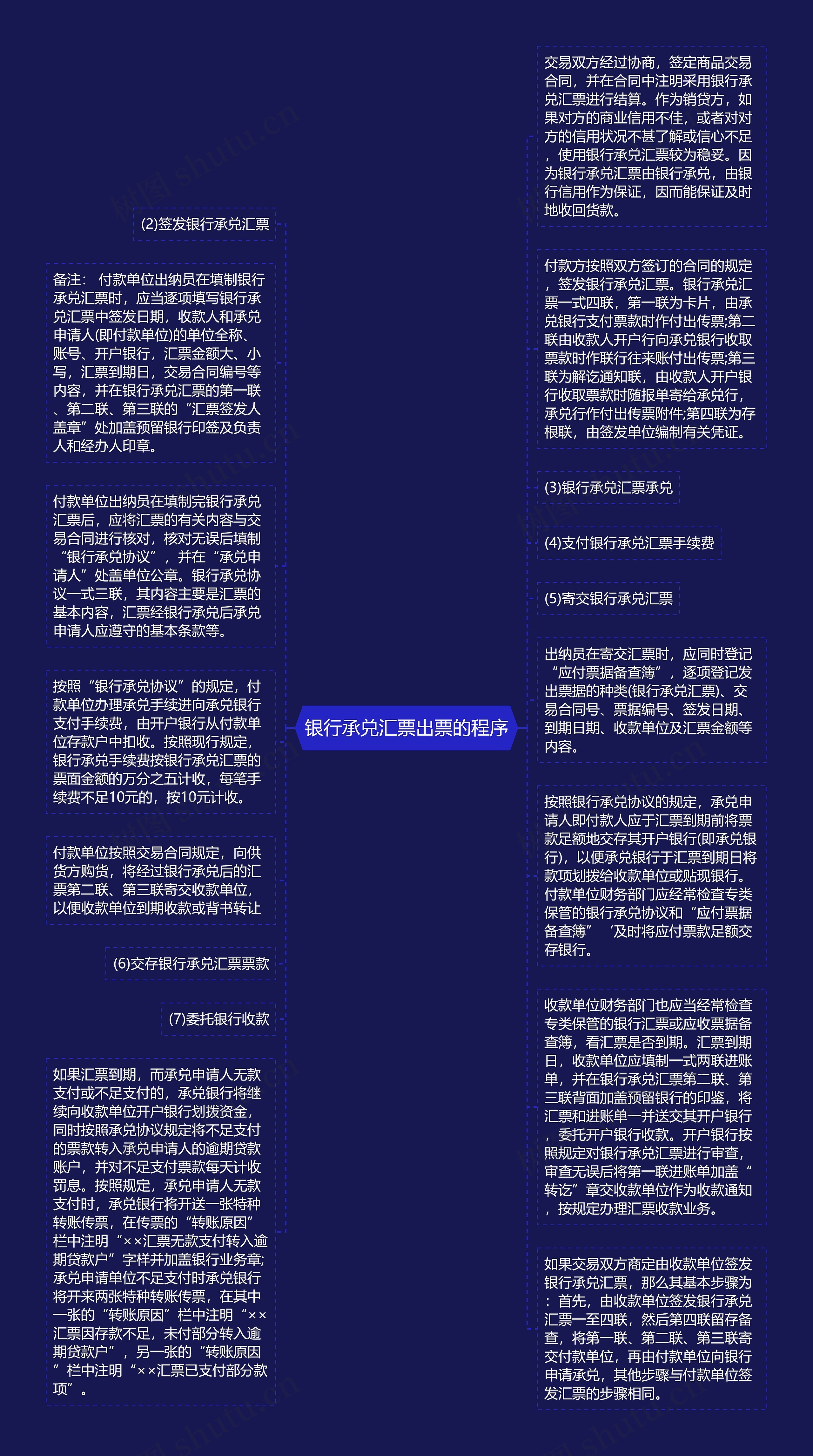 银行承兑汇票出票的程序思维导图