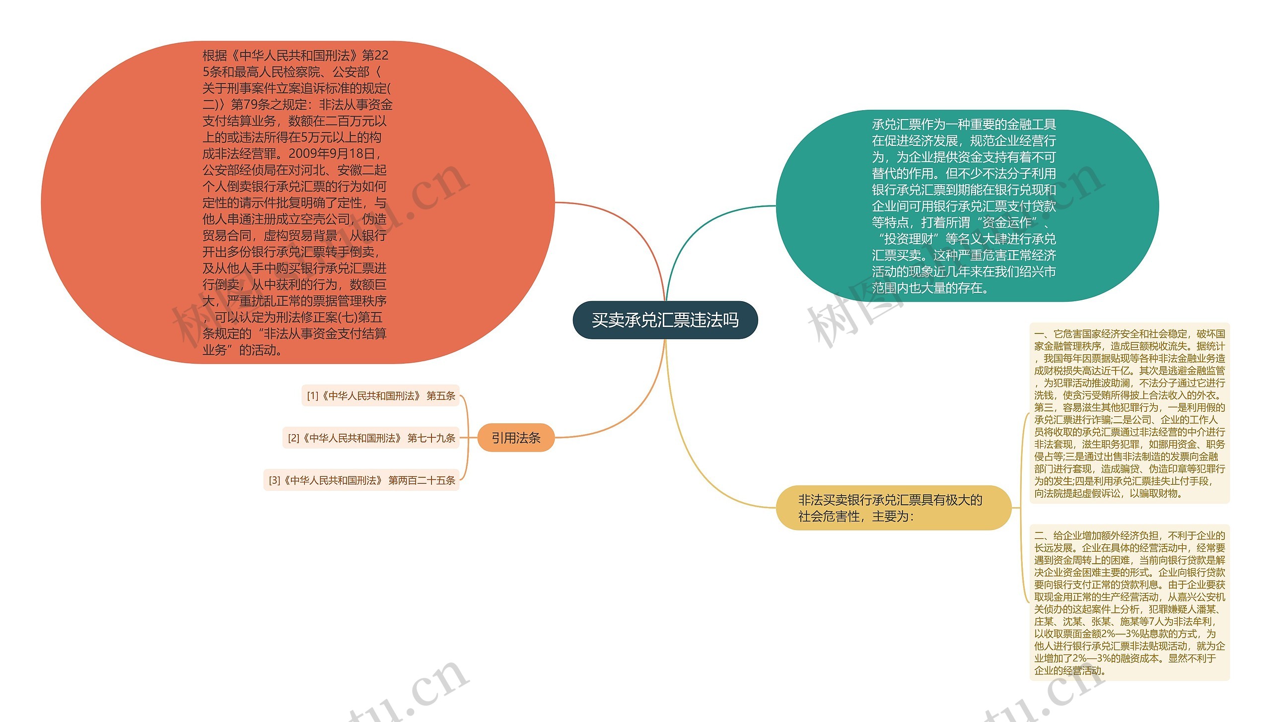 买卖承兑汇票违法吗思维导图