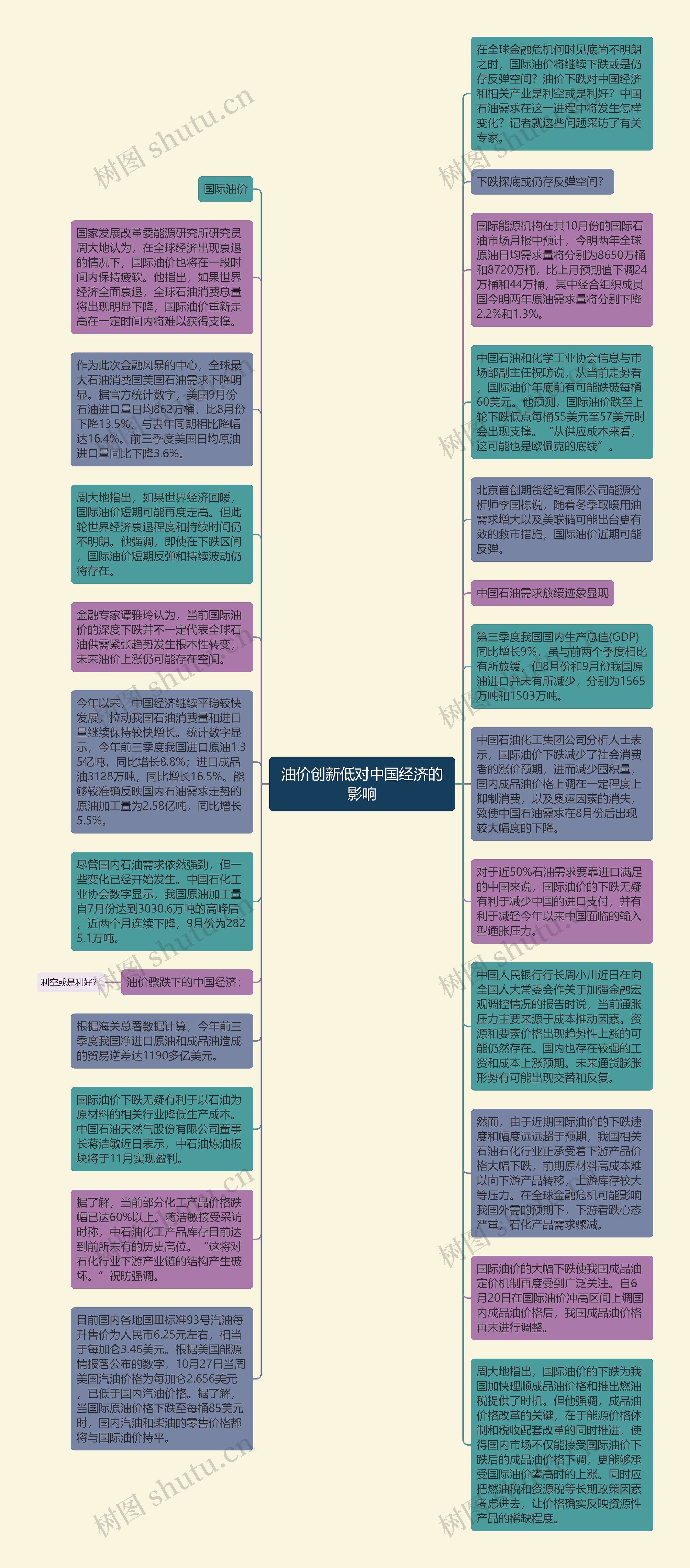 油价创新低对中国经济的影响思维导图