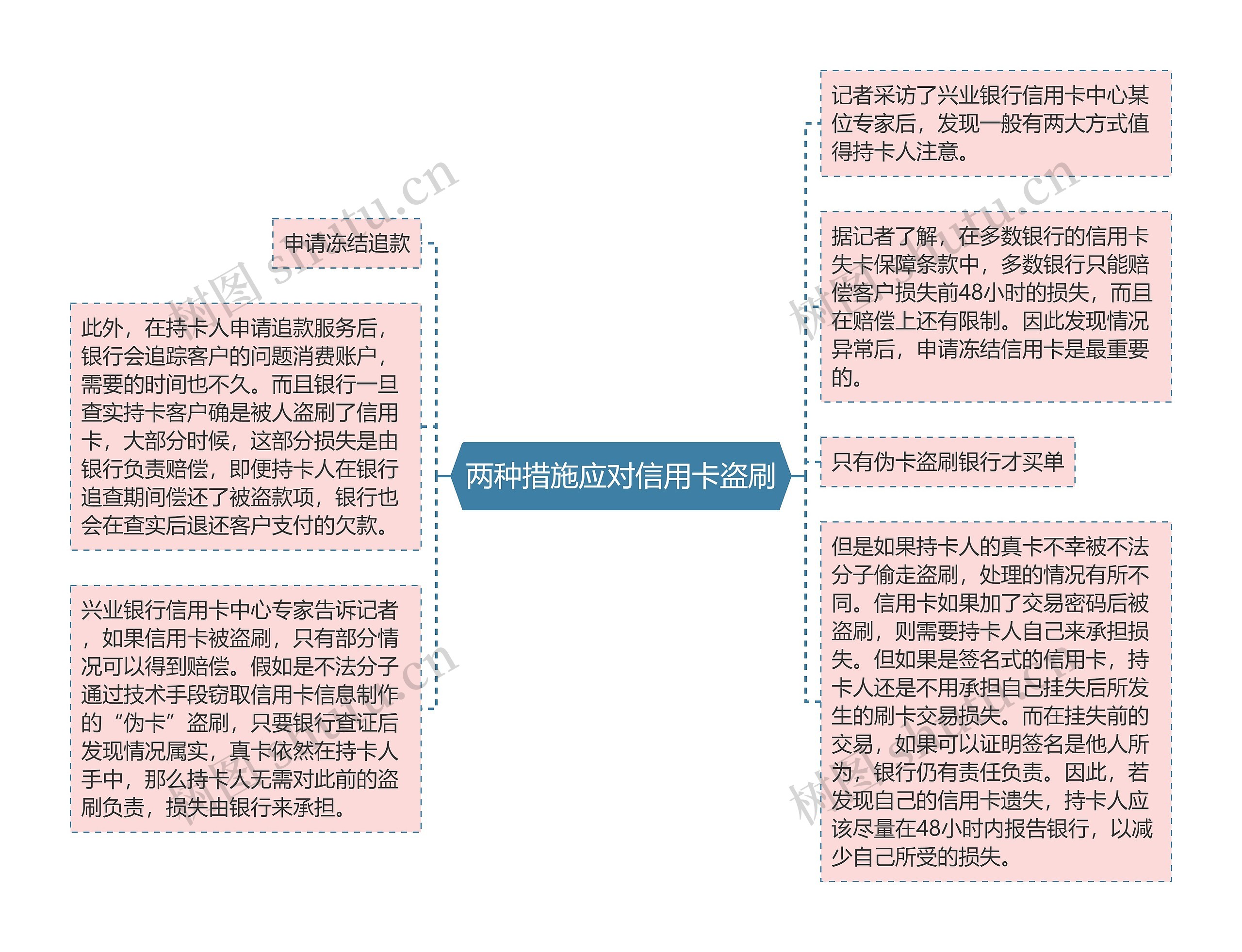 两种措施应对信用卡盗刷思维导图