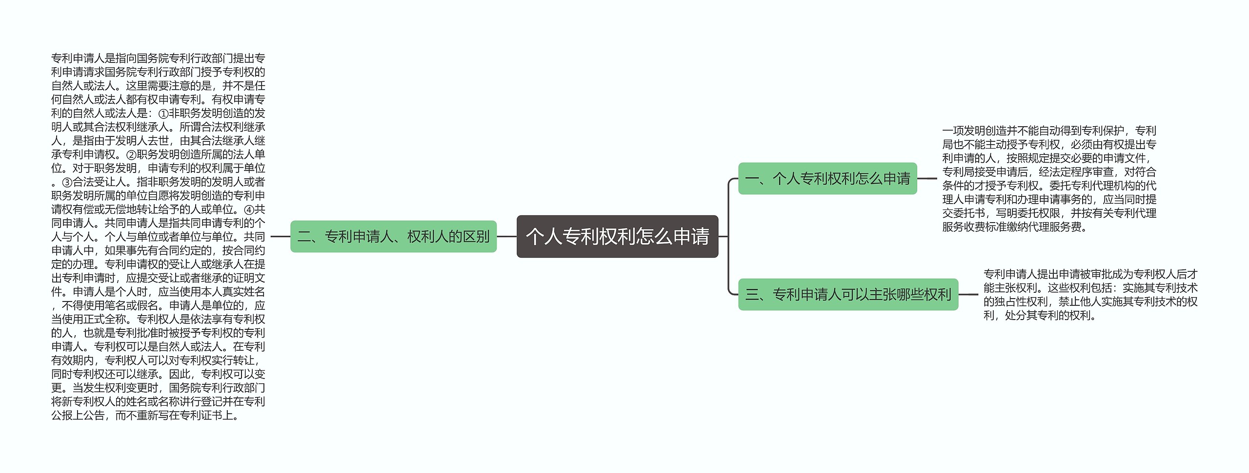 个人专利权利怎么申请思维导图