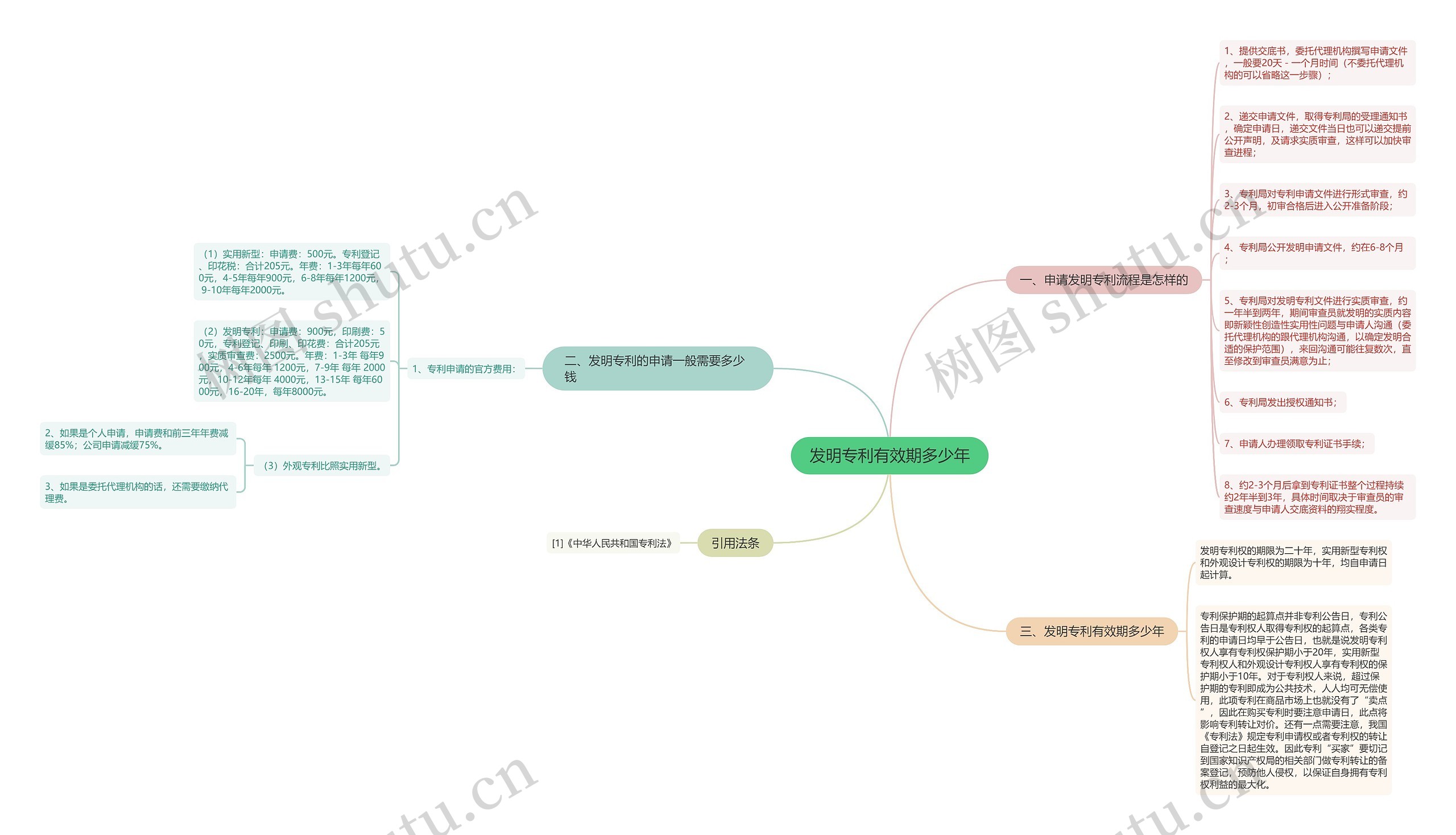 发明专利有效期多少年思维导图