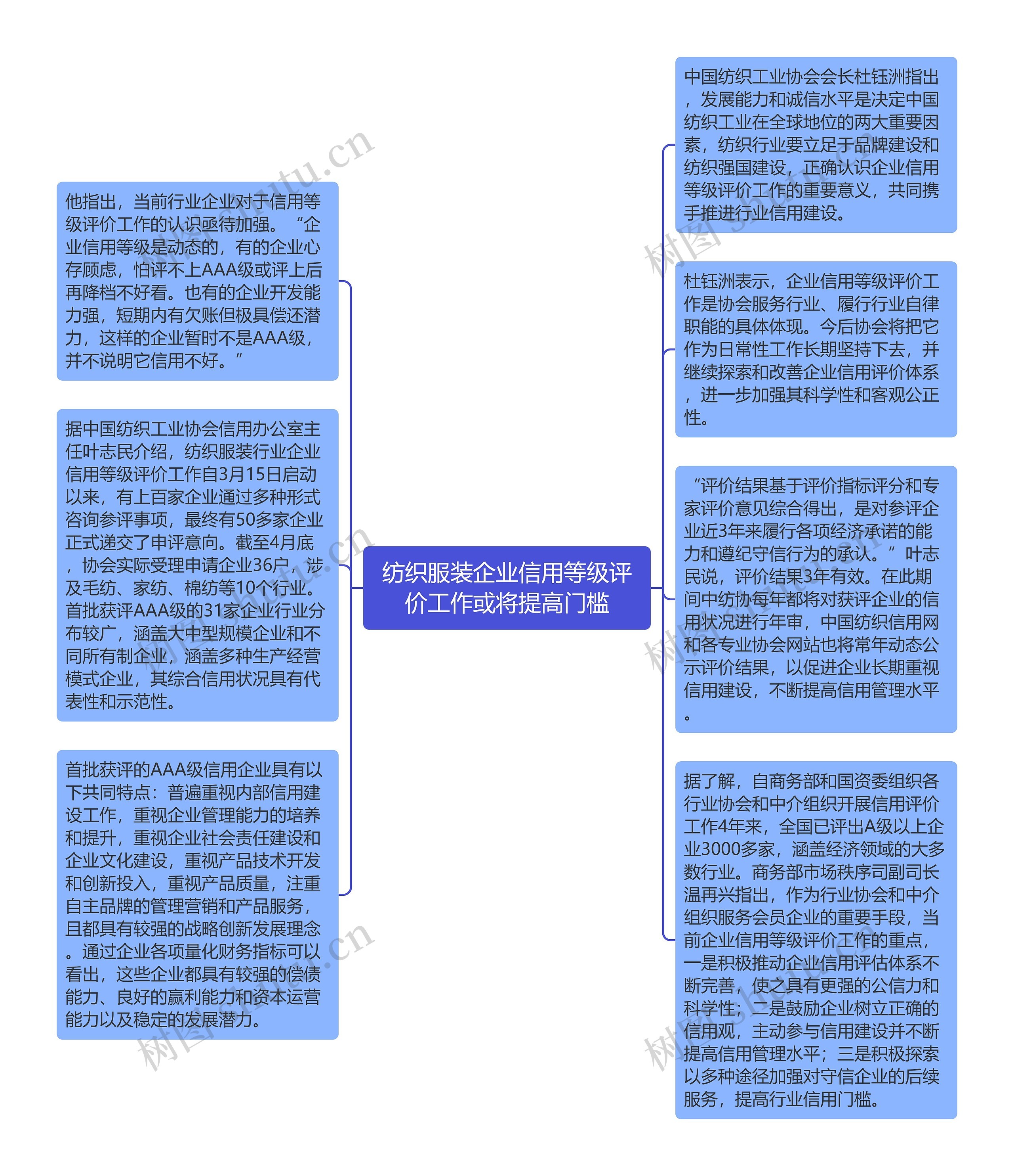 纺织服装企业信用等级评价工作或将提高门槛思维导图