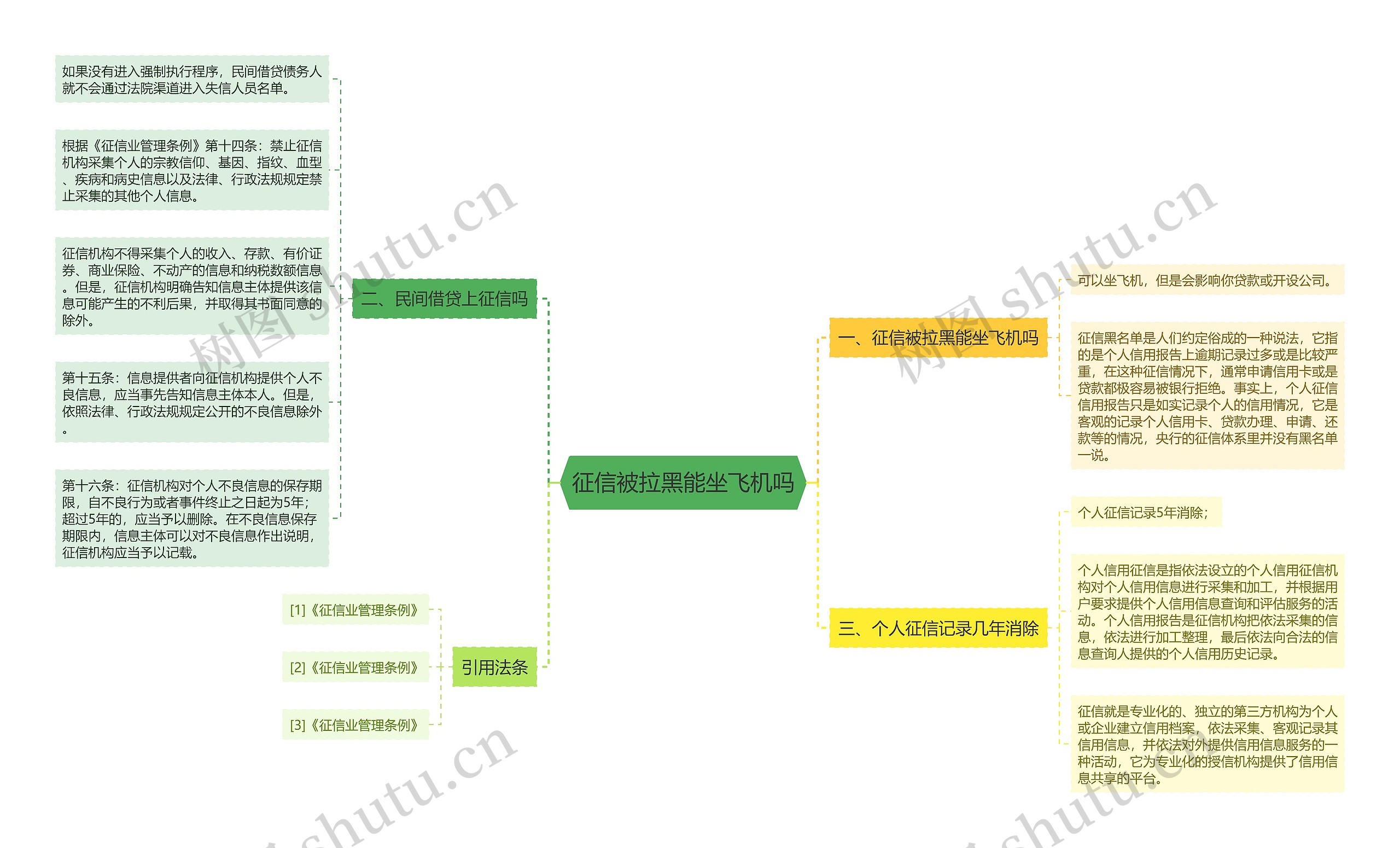 征信被拉黑能坐飞机吗思维导图