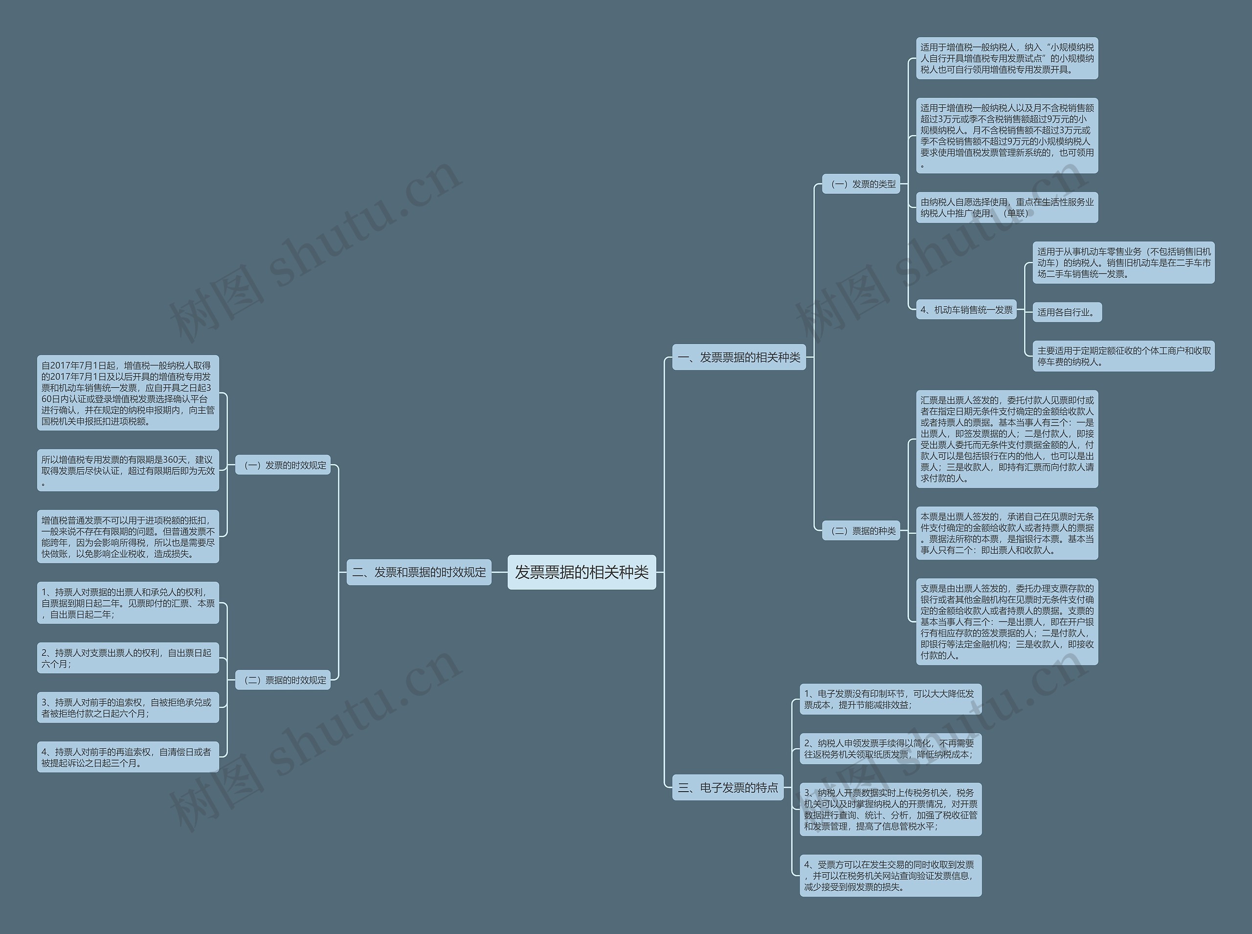发票票据的相关种类思维导图