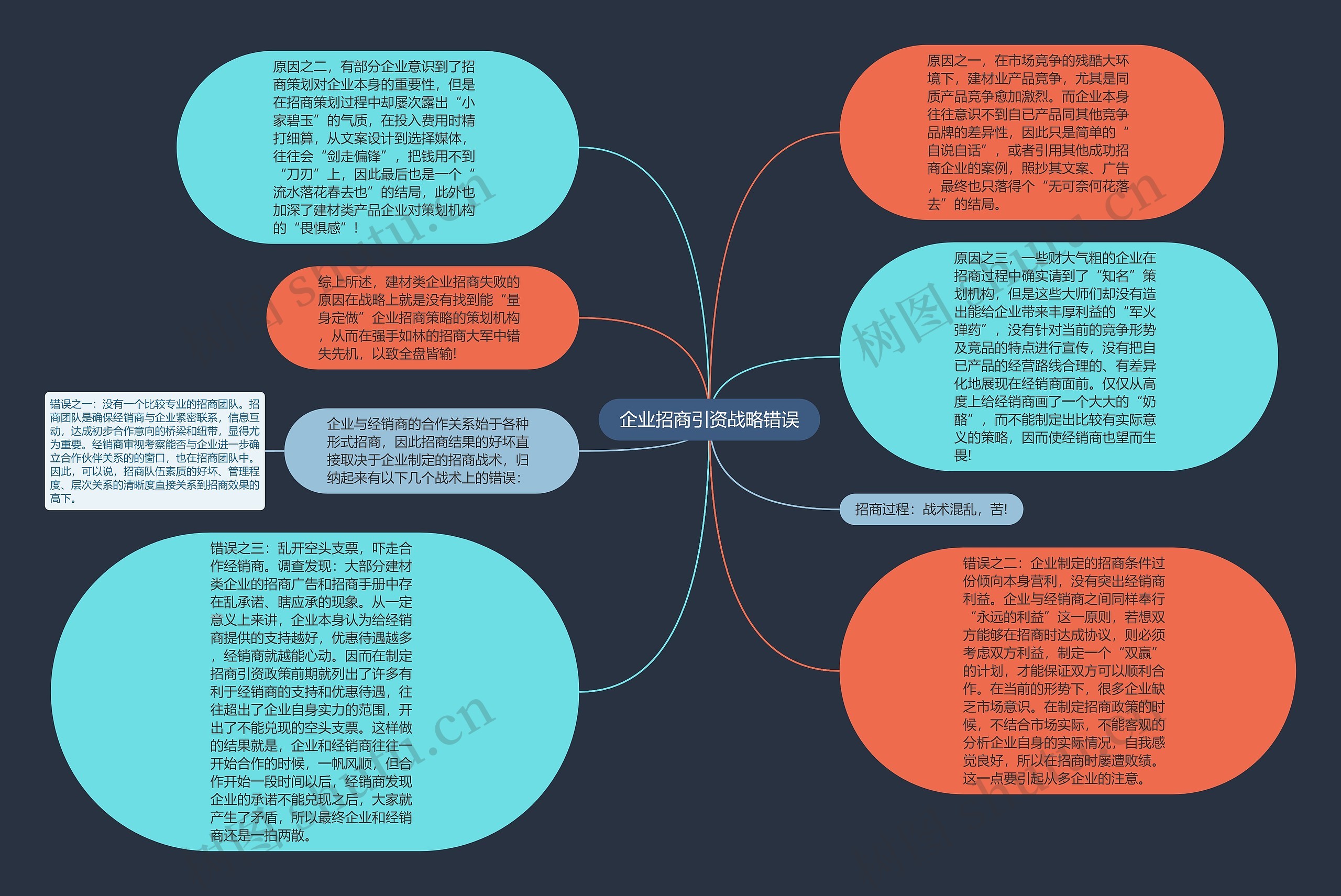 企业招商引资战略错误思维导图高清图 企业招商引资战略错误思维导图