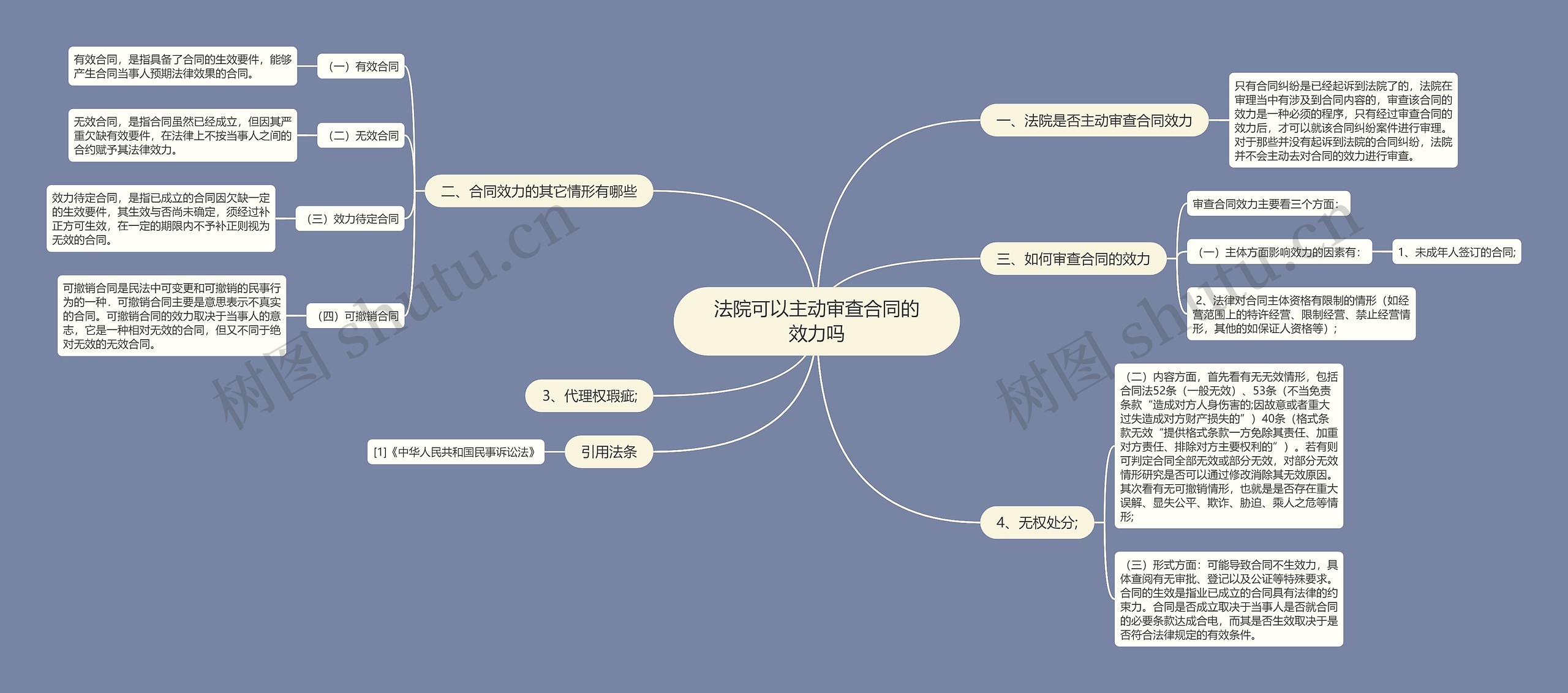 法院可以主动审查合同的效力吗思维导图