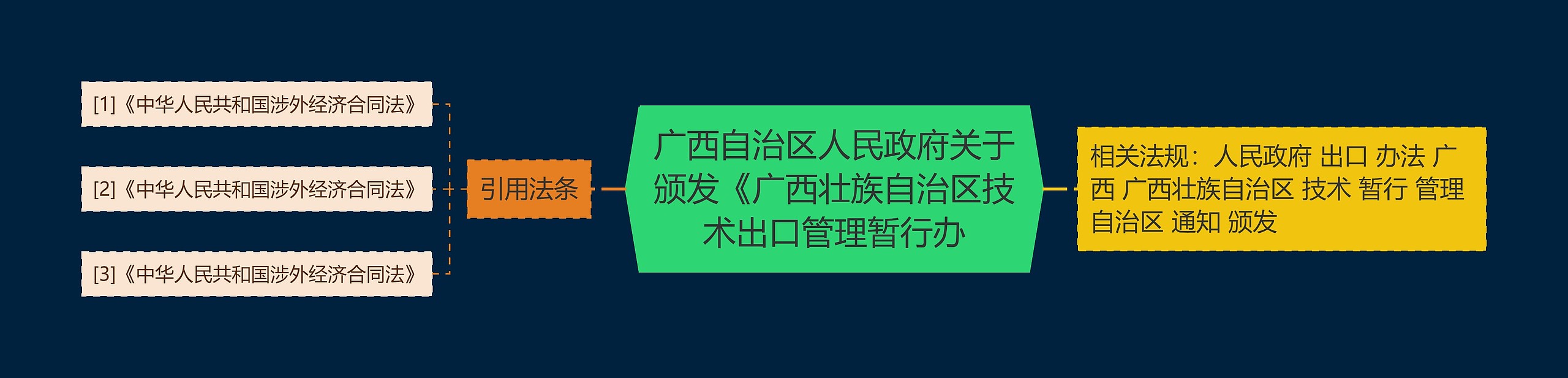 广西自治区人民政府关于颁发《广西壮族自治区技术出口管理暂行办思维导图